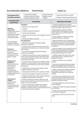 171
Competencia(s)
específica(s)
Contenidos Indicadores de logro
Razonar y
Argumentar
Comprende el proceso
de medición, el
significado de longitud
de los objetos y sus
unidades de medida.
Estima longitudes
utilizando unidades
arbitrarias y corporales.
Comunicar
Explica el proceso
de medir un
atributo mediante la
comparación con un
patrón o unidad.
Resolución de
problemas
Resuelve problemas
que involucran
mediciones de
longitudes y
estimaciones de
longitudes utilizando
unidades arbitrarias y/o
el centímetro.
Representar y
modelar
Utiliza unidades
arbitrarias y
convencionales para
modelar procesos de
medición.
Conceptos
- Medición como comparación.
- Longitud
- Unidades arbitrarias de longitud
- Estimación de longitudes
- Introducción del centímetro y la pulgada de manera
intuitiva.
- Medidas arbitrarias y corporales.
- Compara la longitud de dos objetos
semejantes de diferentes tamaños y establece
cuál es más largo y cuál es más corto.
- Mide longitudes utilizando unidades
arbitrarias, tales como huellas de sus pies,
manos, lápices, clips, sorbetes, bordes de
cuadernos, etc.
- Estima longitudes de objetos utilizando
unidades arbitrarias y corporales.
- Define el centímetro como la longitud de
un lado del cubo que representa la unidad en
los bloques de base diez o como la longitud
entre dos marcas de una regla graduada en
centímetros.
- Define la pulgada como la longitud entre dos
marcas de una regla graduada en pulgadas
o como el largo aproximado de la segunda
falange del dedo pulgar de un adulto.
- Identifica objetos del entorno que midan
aproximadamente un centímetro o una
pulgada de longitud.
- Utiliza el centímetro como unidad de
medida.
- Determina la medida de diferentes objetos
usando la regla graduada en centímetros o
bloques de unidades y decenas de base diez.
- Realiza mediciones de longitud de objetos
en el hogar, en el aula y en el entorno,
utilizando el centímetro como unidad de
medida.
- Al medir, cuenta unidades de uno en uno,
de diez en diez, para construir las bases de
la comprensión de la recta numérica y para
fortalecer el sentido numérico.
- Usa reglas graduadas en centímetros para
medir longitudes.
- Compara las medidas de longitud realizadas
en centímetros.
- Realiza estimaciones sencillas de longitudes
en centímetros y pulgadas.
- Cuestiona y se interesa por el proceso de
medir.
Procedimientos
- Medición de longitudes utilizando unidades
arbitrarias y corporales.
- Al medir, se tiene cuidado del punto de inicio de la
comparación del atributo que se mide con la unidad
que se utiliza.
- Estimación de longitudes utilizando unidades
arbitrarias y corporales.
- Utilización de partes de su cuerpo y materiales del
entorno como unidades arbitrarias de medida. Calca
y recorta las huellas de sus manos y de sus pies para
medir objetos en el aula.
- Construcción de instrumentos de medición usando
unidades no convencionales con las indicaciones del
maestro (cintas de huellas de pie, de manos, cadenas
de clips, etc.)
- Realización de estimaciones de medidas usando
unidades arbitrarias y corporales.
- Utilización del centímetro como unidad de medida.
- Estimación de longitudes utilizando el centímetro.
- Medición de longitudes usando unidades arbitrarias
y unidades convencionales y corporales.
- Medición de diferentes objetos colocando copias
de una misma unidad una a continuación de la otra y
luego conteo de las unidades.
- Conteo, al medir, de las unidades de medida de
unidad en unidad y de decenas en decenas para
fortalecer el sentido numérico y sentar las bases para la
comprensión de la recta numérica.
Área: Matemática (Medición) Nivel Primario Grado: 1ro.
Competencia(s)
fundamental(es):
Competencia Ética y Ciudadana
Competencia Resolución de Problemas
Competencia Ambiental y de la Salud
Competencia Comunicativa
Competencia Científica y
Tecnológica
Competencia Desarrollo Personal y Espiritual
Competencia Pensamiento Lógico, Creativo y Crítico
Continúa
 