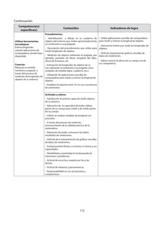172
Competencia(s)
específica(s)
Contenidos Indicadores de logro
Utilizar herramientas
tecnológicas
Estima longitudes
usando aplicaciones de
computadora, donde haya
disponible.
Conectar
Refuerza su sentido
numérico y espacial a
través del proceso de
medición de longitudes de
objetos de su entorno.
Procedimientos
- Identificación y dibujo en su cuaderno de
objetos del entorno que miden aproximadamente
un centímetro o una pulgada.
- Descripción del procedimiento que utiliza para
medir longitudes de objetos.
- Medición de objetos utilizando la pulgada, por
ejemplo: portadas de libros, longitud del lápiz,
altura de la butaca, etc.
- Estimación de longitudes de objetos de su
uso utilizando el centímetro y la pulgada como
unidades de medida (lápiz, cuaderno, etc.).
- Utilización de aplicaciones sencillas de
computadora para medir y estimar la longitud de
objetos.
- Establece la relación entre 10 cm con una decena
de centimetro.
- Utiliza aplicaciones sencillas de computadora
para medir y estimar la longitud de objetos.
- Demuestra interés por medir las longitudes de
objetos.
- Disfruta interpretando gráficas sencillas de
datos de mediciones.
- Valora conocer la altura de su cuerpo y la de
sus compañeros.
Actitudes y valores
- Satisfacción al sentirse capaz de medir objetos
de su entorno.
- Valoración de la capacidad de poder utilizar
partes de su cuerpo para medir y de medir partes
de su cuerpo.
- Interés en realizar medidas de longitud con
precisión.
- A través del proceso de medición,
reconocimiento de la utilidad práctica de la
matemática.
- Valoración de poder comunicar los datos
resultados de mediciones.
- Disfrute de la interpretación de gráficas sencillas
de datos de mediciones.
- Actitud positiva frente a sí mismo, sí misma y sus
capacidades.
- Flexibilidad y creatividad en la búsqueda de
soluciones a problemas.
- Actitud de escucha y respeto por los y las
demás.
- Actitud de esfuerzo y perseverancia.
- Responsabilidad en sus actuaciones y
compromisos.
Continuación
 