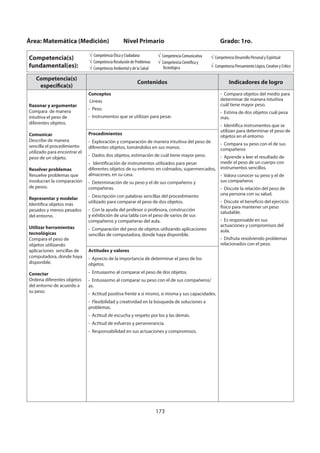 173
Competencia(s)
específica(s)
Contenidos Indicadores de logro
Razonar y argumentar
Compara de manera
intuitiva el peso de
diferentes objetos.
Comunicar
Describe de manera
sencilla el procedimiento
utilizado para encontrar el
peso de un objeto.
Resolver problemas
Resuelve problemas que
involucran la comparación
de pesos.
Representar y modelar
Identifica objetos más
pesados y menos pesados
del entorno.
Utilizar herramientas
tecnológicas
Compara el peso de
objetos utilizando
aplicaciones sencillas de
computadora, donde haya
disponible.
Conectar
Ordena diferentes objetos
del entorno de acuerdo a
su peso.
Conceptos
Líneas
- Peso.
- Instrumentos que se utilizan para pesar.
- Compara objetos del medio para
determinar de manera intuitiva
cuál tiene mayor peso.
- Estima de dos objetos cuál pesa
más.
- Identifica instrumentos que se
utilizan para determinar el peso de
objetos en el entorno
- Compara su peso con el de sus
compañeros
- Aprende a leer el resultado de
medir el peso de un cuerpo con
instrumentos sencillos.
- Valora conocer su peso y el de
sus compañeros
- Discute la relación del peso de
una persona con su salud.
- Discute el beneficio del ejercicio
físico para mantener un peso
saludable.
- Es responsable en sus
actuaciones y compromisos del
aula.
- Disfruta resolviendo problemas
relacionados con el peso.
Procedimientos
- Exploración y comparación de manera intuitiva del peso de
diferentes objetos, tomándolos en sus manos.
- Dados dos objetos, estimación de cuál tiene mayor peso.
- Identificación de instrumentos utilizados para pesar
diferentes objetos de su entorno: en colmados, supermercados,
almacenes, en su casa.
- Determinación de su peso y el de sus compañeros y
compañeras.
- Descripción con palabras sencillas del procedimiento
utilizado para comparar el peso de dos objetos.
- Con la ayuda del profesor o profesora, construcción
y exhibición de una tabla con el peso de varios de sus
compañeros y compañeras del aula.
- Comparación del peso de objetos utilizando aplicaciones
sencillas de computadora, donde haya disponible.
Actitudes y valores
- Aprecio de la importancia de determinar el peso de los
objetos.
- Entusiasmo al comparar el peso de dos objetos.
- Entusiasmo al comparar su peso con el de sus compañeros/
as.
- Actitud positiva frente a sí mismo, sí misma y sus capacidades.
- Flexibilidad y creatividad en la búsqueda de soluciones a
problemas.
- Actitud de escucha y respeto por los y las demás.
- Actitud de esfuerzo y perseverancia.
- Responsabilidad en sus actuaciones y compromisos.
Área: Matemática (Medición) Nivel Primario Grado: 1ro.
Competencia(s)
fundamental(es):
Competencia Ética y Ciudadana
Competencia Resolución de Problemas
Competencia Ambiental y de la Salud
Competencia Comunicativa
Competencia Científica y
Tecnológica
Competencia Desarrollo Personal y Espiritual
Competencia Pensamiento Lógico, Creativo y Crítico
 