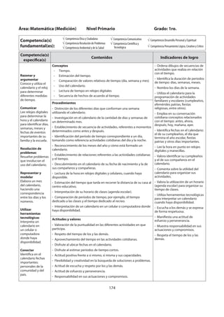 174
Competencia(s)
específica(s)
Contenidos Indicadores de logro
Razonar y
argumentar
Conoce y utiliza el
calendario y el reloj
para determinar
diferentes medidas
de tiempo.
Comunicar
Lee relojes digitales
para determinar la
hora y el calendario
para identificar días,
semanas, meses y
fechas de eventos
importantes de su
familia y la escuela.
Resolución de
problemas
Resuelve problemas
que involucran el
uso del calendario.
Representar y
modelar
Elabora un mes
del calendario,
haciendo una
correspondencia
entre los días y los
números.
Utilizar
herramientas
tecnológicas
Interpreta un
calendario en
un celular o
computadora
donde haya
disponibilidad.
Conectar
Identifica en el
calendario fechas
importantes:
personales de la
comunidad y del
país.
Conceptos
- Tiempo.
- Estimación del tiempo.
- Comparación de valores relativos de tiempo (día, semana y mes)
- Uso del calendario.
- Lectura de tiempo en relojes digitales
- Secuencia de hechos de acuerdo al tiempo.
- Ordena dibujos de secuencias de
actividades que realiza en relación
con el tiempo.
- Identifica la duración de periodos
de tiempo: días, semanas, meses.
- Nombra los días de la semana.
- Utiliza el calendario para la
programación de actividades
familiares y escolares (cumpleaños,
efemérides patrias, fiestas
religiosas, entre otros).
- Emplea en su conversación
cotidiana conceptos relacionados
con el tiempo: antes, ahora,
después, hoy, mañana, ayer.
- Identifica fechas en el calendario:
el de su cumpleaños, el día que
termina el año escolar, fiestas
patrias y otros días importantes.
- Lee la hora en punto en relojes
digitales y manecillas.
- Valora identificar su cumpleaños
y el de sus compañeros en el
calendario.
- Comenta sobre la utilidad del
calendario para organizar sus
actividades.
- Valora la utilización de un horario
(agenda escolar) para organizar su
tiempo de clases.
- Utiliza herramientas tecnológicas
para interpretar un calendario
cuando haya disponibilidad.
- Escucha a los demás y se expresa
de forma respetuosa.
- Manifiesta una actitud de
esfuerzo y perseverancia.
- Muestra responsabilidad en sus
actuaciones y compromisos.
- Respeta el tiempo de los y las
demás.
Procedimientos
- Distinción de los diferentes días que conforman una semana
utilizando el calendario.
- Investigación en el calendario de la cantidad de días y semanas de
un determinado mes.
- Establecimiento de secuencia de actividades, referentes a momentos
determinados como antes y después.
- Identificación del período de tiempo correspondiente a un día,
tomando como referencia actividades cotidianas del día y la noche.
- Reconocimiento de los meses del año y cómo está formado un
calendario.
- Establecimiento de relaciones referentes a las actividades cotidianas
y el tiempo.
- Descubrimiento en el calendario de su fecha de nacimiento y la de
sus compañeros y compañeras.
- Lectura de la hora en relojes digitales y celulares, cuando haya
disponible.
- Estimación del tiempo que tarda en recorrer la distancia de su casa al
centro educativo.
- Interpretación de su horario de clases (agenda escolar).
- Comparación de períodos de tiempo, por ejemplo, el tiempo
dedicado a las clases y el tiempo dedicado al recreo.
- Interpretación de un calendario en un celular o computadora donde
haya disponibilidad.
Actitudes y valores
- Valoración de la puntualidad en las diferentes actividades en que
participa.
- Respeto del tiempo de los y las demás.
- Aprovechamiento del tiempo en las actividades cotidianas.
- Disfrute al ubicar fechas en el calendario.
- Disfrute al estimar períodos de tiempo cortos.
- Actitud positiva frente a sí mismo, sí misma y sus capacidades.
- Flexibilidad y creatividad en la búsqueda de soluciones a problemas.
- Actitud de escucha y respeto por los y las demás.
- Actitud de esfuerzo y perseverancia.
- Responsabilidad en sus actuaciones y compromisos.
Área: Matemática (Medición) Nivel Primario Grado: 1ro.
Competencia(s)
fundamental(es):
Competencia Ética y Ciudadana
Competencia Resolución de Problemas
Competencia Ambiental y de la Salud
Competencia Comunicativa
Competencia Científica y
Tecnológica
Competencia Desarrollo Personal y Espiritual
Competencia Pensamiento Lógico, Creativo y Crítico
 