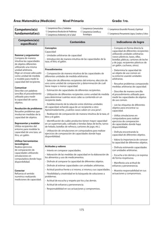 175
Competencia(s)
específica(s)
Contenidos Indicadores de logro
Razonar y argumentar
Compara de manera
intuitiva las capacidades
de objetos diferentes
utilizando una misma
unidad arbitraria.
Elige un envase adecuado
como unidad de medida
o modelo para medir la
capacidad del recipiente.
Comunicar
Describe con palabras
sencillas el procedimiento
utilizado para medir
la capacidad de varios
objetos.
Resolución de problemas
Resuelve problemas que
involucran medidas de la
capacidad de objetos.
Representar y modelar
Utiliza recipientes del
entorno para modelar la
capacidad de una taza, un
litro, un galón.
Utilizar herramientas
tecnológicas
Realiza ejercicios
de comparación de
capacidades utilizando
simulaciones en
computadora donde haya
disponibilidad.
Conectar
Refuerza el sentido
numérico realizando
mediciones de capacidad.
Conceptos
Capacidad
- Unidades arbitrarias de capacidad
- Introducción de manera intuitiva de las capacidades de la
taza, el litro, el galón.
- Compara en forma directa la
capacidad de diferentes recipientes
utilizando unidades arbitrarias
(vasos plásticos, tazas, ollas,
botellas pláticas, cartones de leche
y de jugo, recipientes plásticos de
un galón, cucharas, otros).
- Determina la capacidad de
un objeto de uso común en
su entorno usando unidades
arbitrarias.
- Resuelve problemas comparando
medidas arbitrarias de capacidad.
- Describe de manera sencilla
el procedimiento utilizado para
medir las capacidades de objetos
de uso común.
- Lee las etiquetas de diferentes
objetos para encontrar su
capacidad.
- Utiliza simulaciones en
computadora para realizar
ejercicios de comparación
de capacidades donde haya
disponibilidad.
- Disfruta encontrando la
capacidad de diferentes objetos.
- Valora la importancia de conocer
la capacidad de diferentes objetos.
- Disfruta estimando capacidades
con unidades arbitrarias.
- Escucha a los demás y se expresa
de forma respetuosa.
- Manifiesta una actitud de
esfuerzo y perseverancia.
- Muestra responsabilidad en sus
actuaciones y compromisos.
Procedimientos
- Comparación de manera intuitiva de las capacidades de
diferentes unidades de medida arbitrarias.
- Selección de diferentes recipientes del entorno, elección de
uno como unidad de comparación y determinación de cuál
tiene mayor o menor capacidad.
- Estimación de capacidades de diferentes recipientes.
- Utilización de diferentes recipientes como unidad de medida
para determinar cuántas veces cabe su contenido en un
recipiente dado.
- Establecimiento de la relación entre distintas unidades
de capacidad, echando agua de un recipiente a otro:
Aproximadamente, ¿cuántos vasos caben en una jarra?.
- Realización de comparación de manera intuitiva de la taza, el
litro y el galón.
- Identificación de cuáles productos tienen mayor capacidad
en un supermercado, colmado o tiendas (latas de leche, tarros
de helado, botellas de refresco, cartones de jugo, etc.).
- Utilización de simulaciones en computadora para realizar
ejercicios de comparación de capacidades donde haya
disponibilidad.
Actitudes y valores
- Interés en comparar capacidades.
- Valoración de las medidas de capacidad en la elaboración de
los alimentos y uso de medicamentos.
- Disfrute al comparar la capacidad de diferentes objetos.
- Disfrute al estimar capacidades con unidades arbitrarias.
- Actitud positiva frente a sí mismo, sí misma y sus capacidades.
- Flexibilidad y creatividad en la búsqueda de soluciones a
problemas.
- Actitud de escucha y respeto por los y las demás.
- Actitud de esfuerzo y perseverancia.
- Responsabilidad en sus actuaciones y compromisos.
Área: Matemática (Medición) Nivel Primario Grado: 1ro.
Competencia(s)
fundamental(es):
Competencia Ética y Ciudadana
Competencia Resolución de Problemas
Competencia Ambiental y de la Salud
Competencia Comunicativa
Competencia Científica y
Tecnológica
Competencia Desarrollo Personal y Espiritual
Competencia Pensamiento Lógico, Creativo y Crítico
 