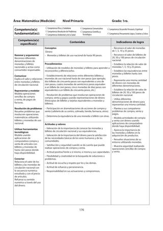 176
Competencia(s)
específica(s)
Contenidos Indicadores de logro
Razonar y argumentar
Reconoce diferentes
denominaciones de
monedas y billetes
nacionales y actúa como
consumidor responsable.
Comunicar
Explica el valor y relaciones
entre monedas y billetes
de circulación nacional.
Representar y modelar
Modela operaciones
sencillas de compra
y venta, de pagos de
facturas.
Resolución de problemas
Resuelve problemas que
involucren operaciones
matemáticas utilizando
billetes y monedas de uso
nacional.
Utilizar herramientas
tecnológicas
Modela usando
aplicaciones de
computadora compra y
venta de artículos con
billetes y monedas de
hasta cien pesos donde
haya disponibilidad.
Conectar
Relaciona el valor de los
billetes y las monedas de
circulación nacional con
la secuencia numérica
estudiada y con el precio
de artículos.
Refuerza su sentido
numérico a través del uso
del dinero.
Conceptos
Dinero
- Monedas y billetes de uso nacional de hasta 99 pesos.
- Reconoce el valor de monedas
de 1, 5, 10 y 25 pesos.
- Reconoce el valor de billetes de
20, 50 y 100 pesos de circulación
nacional.
- Establece la relación de valor de
monedas 1, 5, 10 y 25 pesos.
- Establece las equivalencias entre
monedas y billetes hasta cien
pesos.
- Representa una misma cantidad
de dinero con monedas de
diferentes denominaciones.
- Establece la relación de valor de
billetes de 20, 50 y 100 pesos de
circulación nacional.
- Utiliza diferentes
denominaciones de dinero para
representar una misma cantidad.
- Plantea a sus compañeros
problemas de compra, venta y
pagos.
- Modela actividades de compra
y venta con dinero usando
aplicaciones de computadora
donde haya disponibilidad.
- Aprecia la importancia de
las monedas y billetes en la
adquisición de productos.
- Resuelve situaciones de su
entorno utilizando monedas.
- Muestra seguridad realizando
operaciones sencillas de compra
y venta.
Procedimientos
- Utilización de modelos de monedas y billetes para aprender a
reconocerlos y diferenciarlos.
- Establecimiento de relaciones entre diferentes billetes y
monedas de uso nacional hasta de cien pesos (por ejemplo,
dos billetes de cincuenta pesos son equivalentes a uno de
cien pesos, cuatro monedas de veinticinco pesos equivalen
a un billete de cien pesos, cinco monedas de diez pesos son
equivalentes a un billete de cincuenta pesos, etc.)
- Resolución de problemas que involucran operaciones de
compra, venta y pagos usando representaciones de dinero
(fotocopias de billetes y tarjetas equivalentes a monedas y
billetes).
- Participación en dramatizaciones de acciones de compra y
venta (cafetería de su centro, colmado, tienda, farmacia, otros).
- Determina la equivalencia de una moneda o billete con otras.
Actitudes y valores
- Valoración de la importancia de conocer las monedas y
billetes de circulación nacional y sus equivalencias.
- Valoración de la importancia del dinero para la satisfacción
de las necesidades básicas de los seres humanos y de las
comunidades.
- Satisfacción y seguridad cuando se da cuenta que puede
realizar operaciones de compra y venta.
- Actitud positiva frente a sí mismo, sí misma y sus capacidades.
- Flexibilidad y creatividad en la búsqueda de soluciones a
problemas.
- Actitud de escucha y respeto por los y las demás.
- Actitud de esfuerzo y perseverancia.
- Responsabilidad en sus actuaciones y compromisos.
Área: Matemática (Medición) Nivel Primario Grado: 1ro.
Competencia(s)
fundamental(es):
Competencia Ética y Ciudadana
Competencia Resolución de Problemas
Competencia Ambiental y de la Salud
Competencia Comunicativa
Competencia Científica y
Tecnológica
Competencia Desarrollo Personal y Espiritual
Competencia Pensamiento Lógico, Creativo y Crítico
 