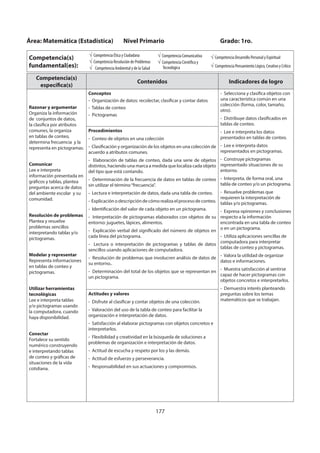 177
Competencia(s)
específica(s)
Contenidos Indicadores de logro
Razonar y argumentar
Organiza la información
de conjuntos de datos,
la clasifica por atributos
comunes, la organiza
en tablas de conteo,
determina frecuencia y la
representa en pictogramas.
Comunicar
Lee e interpreta
información presentada en
gráficos y tablas, plantea
preguntas acerca de datos
del ambiente escolar y su
comunidad.
Resolución de problemas
Plantea y resuelve
problemas sencillos
interpretando tablas y/o
pictogramas.
Modelar y representar
Representa informaciones
en tablas de conteo y
pictogramas.
Utilizar herramientas
tecnológicas
Lee e interpreta tablas
y/o pictogramas usando
la computadora, cuando
haya disponibilidad.
Conectar
Fortalece su sentido
numérico construyendo
e interpretando tablas
de conteo y gráficas de
situaciones de la vida
cotidiana.
Conceptos
- Organización de datos: recolectar, clasificar y contar datos
- Tablas de conteo
- Pictogramas
- Selecciona y clasifica objetos con
una característica común en una
colección (forma, color, tamaño,
otro).
- Distribuye datos clasificados en
tablas de conteo.
- Lee e interpreta los datos
presentados en tablas de conteo.
- Lee e interpreta datos
representados en pictogramas.
- Construye pictogramas
representado situaciones de su
entorno.
- Interpreta, de forma oral, una
tabla de conteo y/o un pictograma.
- Resuelve problemas que
requieren la interpretación de
tablas y/o pictogramas.
- Expresa opiniones y conclusiones
respecto a la información
encontrada en una tabla de conteo
o en un pictograma.
- Utiliza aplicaciones sencillas de
computadora para interpretar
tablas de conteo y pictogramas.
- Valora la utilidad de organizar
datos e informaciones.
- Muestra satisfacción al sentirse
capaz de hacer pictogramas con
objetos concretos e interpretarlos.
- Demuestra interés planteando
preguntas sobre los temas
matemáticos que se trabajan.
Procedimientos
- Conteo de objetos en una colección
- Clasificación y organización de los objetos en una colección de
acuerdo a atributos comunes.
- Elaboración de tablas de conteo, dada una serie de objetos
distintos, haciendo una marca a medida que localiza cada objeto
del tipo que está contando.
- Determinación de la frecuencia de datos en tablas de conteo
sin utilizar el término“frecuencia”.
- Lectura e interpretación de datos, dada una tabla de conteo.
- Explicaciónodescripcióndecómorealizaelprocesodeconteo.
- Identificación del valor de cada objeto en un pictograma.
- Interpretación de pictogramas elaborados con objetos de su
entorno: juguetes, lápices, alimentos.
- Explicación verbal del significado del número de objetos en
cada línea del pictograma.
- Lectura o interpretación de pictogramas y tablas de datos
sencillos usando aplicaciones de computadora.
- Resolución de problemas que involucren análisis de datos de
su entorno..
- Determinación del total de los objetos que se representan en
un pictograma.
Actitudes y valores
- Disfrute al clasificar y contar objetos de una colección.
- Valoración del uso de la tabla de conteo para facilitar la
organización e interpretación de datos.
- Satisfacción al elaborar pictogramas con objetos concretos e
interpretarlos.
- Flexibilidad y creatividad en la búsqueda de soluciones a
problemas de organización e interpretación de datos.
- Actitud de escucha y respeto por los y las demás.
- Actitud de esfuerzo y perseverancia.
- Responsabilidad en sus actuaciones y compromisos.
Área: Matemática (Estadística) Nivel Primario Grado: 1ro.
Competencia(s)
fundamental(es):
Competencia Ética y Ciudadana
Competencia Resolución de Problemas
Competencia Ambiental y de la Salud
Competencia Comunicativa
Competencia Científica y
Tecnológica
Competencia Desarrollo Personal y Espiritual
Competencia Pensamiento Lógico, Creativo y Crítico
 