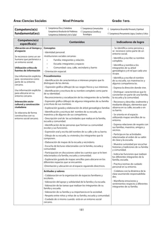 181
Competencia(s)
específica(s)
Contenidos Indicadores de logro
Ubicación en el tiempo y
el espacio
Se reconoce como un ser
humano que pertenece a
un entorno social.
Utilización crítica de
fuentes de información
Usa información explícita
para reconocerse como
parte de su entorno
cercano.
Usa información explícita
para ubicarse en su
entorno cercano.
Interacción socio-
cultural y construcción
ciudadana
Se relaciona de forma
constructiva con su
entorno social cercano.
Conceptos
- Identidad personal.
-Instituciones sociales cercanas:
• Familia: integrantes y relación.
• Escuela: integrantes y espacio
• Comunidad: casa, calle, vecindario y barrio
- Orientación espacial.
- Se identifica como persona y
se reconoce como parte de un
entorno social.
- Identifica y escribe su nombre
completo.
- Identifica y nombra a los
integrantes de su árbol
genealógico y el rol que cada uno
ocupa.
- Identifica y escribe el nombre
de su escuela, sus maestras/os y
algunos compañeros/as.
- Expresa la dirección donde vive.
- Distingue características que lo
convierten en parte de una familia,
la escuela y la comunidad.
- Reconoce y describe, oralmente y
mediante dibujos, elementos que
observa en su calle, escuela o en
su barrio.
- Se orienta en el espacio
utilizando mapas sencillos de su
entorno.
- Expresa relaciones de respeto con
sus familias, maestros, amigos y
vecinos.
- Participa en las actividades
relacionadas al orden de su salón
de clase y la escuela.
- Muestra curiosidad por escuchar
historias y tradiciones de su familia
y comunidad.
- Indica las funciones que realizan
los diferentes integrantes de la
familia, escuela.
- Practica normas de cuidado
personal en su entorno.
- Colabora con la dinámica de la
clase asumiendo responsabilida-
des.
- Manifiesta emociones y
sentimientos respecto a diferentes
integrantes de su familia.
Procedimientos
- Identificación de características e intereses propios que lo
distinguen de los demás.
- Expresión gráfica (dibujo) de sus rasgos físicos y sus intereses.
- Identificación y escritura de su nombre completo como parte
de su identidad.
- Reconocimiento y socialización de los integrantes de su familia.
- Expresión gráfica (dibujo) de algunos integrantes de su familia
y escritura de sus nombres.
- Exploración guiada y elaboración de árbol genealógico familiar.
- Identificación y escritura del nombre de su escuela, sus
maestros y de algunos de sus compañeros.
- Descripción oral de las actividades que realiza en la familia,
escuela y comunidad.
- Identificación de las personas que forman su comunidad
escolar y sus funciones.
- Expresión oral y escrita del nombre de su calle y de su barrio.
- Dibujo de su escuela, su vivienda y los integrantes que la
componen.
- Elaboración de mapas de la escuela y vecindario.
- Escucha de lecturas relacionadas con la familia, escuela y
comunidad.
- Participación en discusiones sobre los cuentos que se le leen
relacionados a la familia, escuela y comunidad.
- Exploración guiada de mapas sencillos para ubicarse en los
diferentes espacios que se encuentre.
-Orientación y ubicación en el espacio siguiendo directrices.
Actitudes y valores
- Colaboración en la organización de espacios familiares y
escolares.
- Valoración del apoyo y solidaridad de la familia y la escuela.
- Valoración de las tareas que realizan los integrantes de su
familia y escuela.
- Valoración de su familia y su importancia en la sociedad.
- Respeto entre niños y niñas de su familia, escuela y comunidad.
- Cuidado de sí mismo cuando está en un entorno social
cercano.
Área: Ciencias Sociales Nivel Primario Grado: 1ero.
Competencia(s)
fundamental(es):
Competencia Ética y Ciudadana
Competencia Resolución de Problemas
Competencia Ambiental y de la Salud
Competencia Comunicativa
Competencia Científica y
Tecnológica
Competencia Desarrollo Personal y Espiritual
Competencia Pensamiento Lógico, Creativo y Crítico
 
