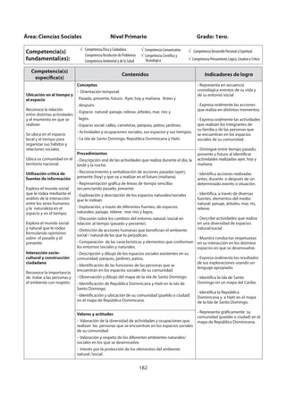 182
Competencia(s)
específica(s)
Contenidos Indicadores de logro
Ubicación en el tiempo y
el espacio
Reconoce la relación
entre distintas actividades
y el momento en que se
realizan
Se ubica en el espacio
local y el tiempo para
organizar sus hábitos y
relaciones sociales.
Ubica su comunidad en el
territorio nacional.
Utilización crítica de
fuentes de información
Explora el mundo social
que le rodea mediante el
análisis de la interacción
entre los seres humanos
y la naturaleza en el
espacio y en el tiempo.
Explora el mundo social
y natural que le rodea
formulando opiniones
sobre el pasado y el
presente.
Interacción socio-
cultural y construcción
ciudadana
Reconoce la importancia
de tratar a las personas y
el ambiente con respeto.
Conceptos
- Orientación temporal:
Pasado, presente, futuro. Ayer, hoy y mañana. Antes y
después.
- Espacio natural: paisaje, relieve, árboles, mar, ríos y
lagos.
- Espacio social: calles, carreteras, parques, patios, jardines.
- Actividades y ocupaciones sociales, sus espacios y sus tiempos.
- La isla de Santo Domingo. República Dominicana y Haití.
- Representa en secuencia
cronológica eventos de su vida y
de su entorno social.
- Expresa oralmente las acciones
que realiza en distintos momentos.
- Expresa oralmente las actividades
que realizan los integrantes de
su familia y de las personas que
se encuentran en los espacios
sociales de su comunidad.
- Distingue entre tiempo pasado,
presente y futuro al identificar
actividades realizadas ayer, hoy y
mañana.
- Identifica acciones realizadas
antes, durante o después de un
determinado evento o situación.
- Identifica, a través de diversas
fuentes, elementos del medio
natural: paisaje, árboles, mar, río,
relieve.
- Describe actividades que realiza
en una diversidad de espacios
natural/social.
- Muestra conductas respetuosas
en su interacción en los distintos
espacios en que se desenvuelve.
- Expresa oralmente los resultados
de sus exploraciones usando un
lenguaje apropiado.
- Identifica la isla de Santo
Domingo en un mapa del Caribe.
- Identifica la República
Dominicana y a Haití en el mapa
de la Isla de Santo Domingo.
- Representa gráficamente su
comunidad (pueblo o ciudad) en el
mapa de República Dominicana.
Procedimientos
- Descripción oral de las actividades que realiza durante el día, la
tarde y la noche.
- Reconocimiento y verbalización de acciones pasadas (ayer),
presente (hoy) y que va a realizar en el futuro (mañana).
- Representación gráfica de líneas de tiempo sencillas
secuenciando pasado, presente.
- Exploración y descripción de los espacios naturales/sociales
que le rodean.
- Exploración, a través de diferentes fuentes, de espacios
naturales: paisaje, relieve, mar ríos y lagos.
- Discusión sobre los cambios del entorno natural /social en
relación al tiempo (pasado y presente).
- Distinción de acciones humanas que benefician el ambiente
social / natural de las que lo perjudican.
- Comparación de las características y elementos que conforman
los entornos sociales y naturales.
- Descripción y dibujo de los espacios sociales existentes en su
comunidad: parques, jardines, patios.
- Identificación de las funciones de las personas que se
encuentran en los espacios sociales de su comunidad.
- Observación y dibujo del mapa de la isla de Santo Domingo.
- Identificación de República Dominicana y Haití en la isla de
Santo Domingo.
- Identificación y ubicación de su comunidad (pueblo o ciudad)
en el mapa de República Dominicana.
Valores y actitudes
- Valoración de la diversidad de actividades y ocupaciones que
realizan las personas que se encuentran en los espacios sociales
de su comunidad.
- Valoración y respeto de los diferentes ambientes naturales/
sociales en los que se desenvuelve.
- Interés por la protección de los elementos del ambiente
natural /social.
Área: Ciencias Sociales Nivel Primario Grado: 1ero.
Competencia(s)
fundamental(es):
Competencia Ética y Ciudadana
Competencia Resolución de Problemas
Competencia Ambiental y de la Salud
Competencia Comunicativa
Competencia Científica y
Tecnológica
Competencia Desarrollo Personal y Espiritual
Competencia Pensamiento Lógico, Creativo y Crítico
 
