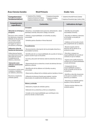 183
Competencia(s)
específica(s)
Contenidos Indicadores de logro
Ubicación en el tiempo y
el espacio
Reconoce cómo cambian
las relaciones y responsa-
bilidades de las personas
de su entorno social
cercano de acuerdo a
los lugares en que se
encuentren y al tiempo.
Utilización crítica de
fuentes de información
Utiliza diversas fuentes
para determinar la forma
adecuada de accionar
(cumplimiento de
deberes y derechos).
Interacción socio-
cultural y construcción
ciudadana
Se reconoce y actúa como
ciudadana, ciudadano
con deberes y derechos.
Reconoce y respeta los
símbolos patrios.
Conceptos
- Derechos y necesidades de las personas: alimentación, salud,
identidad, vivienda, educación, trabajo, recreación.
- Deberes y responsabilidades en la familia, escuela y
comunidad.
- Símbolos patrios: Bandera e Himno Nacional.
- Identifica las principales
necesidades humanas.
- Describe sus deberes y derechos
en la familia, su escuela y la
comunidad.
- Colabora con la escuela a través
del cumplimiento de sus deberes.
- Muestra respeto ante los
derechos de los demás en su
ambiente escolar.
- Describe y compara sus
responsabilidades de acuerdo al
contexto en que se realizan.
- Expresa oral y gráficamente los
cambios de sus responsabilidades
a través del tiempo.
- Comparación de sus
responsabilidades propias y
las de su familia con las de sus
compañeros.
- Identifica y describe situaciones
en las que se cumplen o no los
derechos y/o deberes.
- Reconoce sus símbolos patrios:
bandera e Himno Nacional.
- Practica normas relativas a los
símbolos patrios.
Procedimientos
- Reconocimiento y descripción de los principales derechos y
necesidades humanas.
- Identificación de sus responsabilidades de acuerdo al tiempo y
espacio social en que se encuentre.
- Escucha y discusión de historias sobre los derechos de niños y
niñas.
- Representación de sus derechos a través de distintas técnicas
(plásticas y drama).
- Identificación de los deberes en la familia, escuela y
comunidad.
- Observación y dibujo de los símbolos patrios: bandera e himno.
- Utilización de diversas fuentes para explorar eventos
relacionados al cumplimiento de deberes y derechos.
Valores y actitudes
- Valoración y respeto de símbolos patrios.
- Valoración de sus derechos y el de sus compañeros.
- Cumple con las responsabilidades que contribuyen a los
entornos donde se desenvuelve.
Área: Ciencias Sociales Nivel Primario Grado: 1ero.
Competencia(s)
fundamental(es):
Competencia Ética y Ciudadana
Competencia Resolución de Problemas
Competencia Ambiental y de la Salud
Competencia Comunicativa
Competencia Científica y
Tecnológica
Competencia Desarrollo Personal y Espiritual
Competencia Pensamiento Lógico, Creativo y Crítico
 