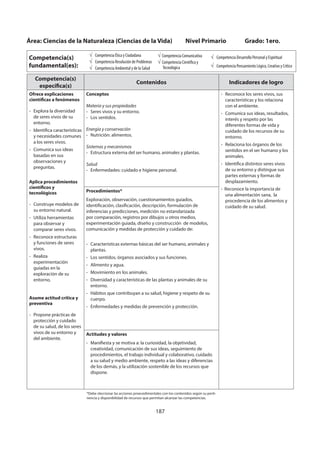 187
Área: Ciencias de la Naturaleza (Ciencias de la Vida) Nivel Primario Grado: 1ero.
Competencia(s)
fundamental(es):
Competencia Ética y Ciudadana
Competencia Resolución de Problemas
Competencia Ambiental y de la Salud
Competencia Comunicativa
Competencia Científica y
Tecnológica
Competencia Desarrollo Personal y Espiritual
Competencia Pensamiento Lógico, Creativo y Crítico
Competencia(s)
específica(s)
Contenidos Indicadores de logro
Ofrece explicaciones
científicas a fenómenos
- Explora la diversidad
de seres vivos de su
entorno.
- Identifica características
y necesidades comunes
a los seres vivos.
- Comunica sus ideas
basadas en sus
observaciones y
preguntas.
Aplica procedimientos
científicos y
tecnológicos
- Construye modelos de
su entorno natural.
- Utiliza herramientas
para observar y
comparar seres vivos.
- Reconoce estructuras
y funciones de seres
vivos.
- Realiza
experimentación
guiadas en la
exploración de su
entorno.
Asume actitud crítica y
preventiva
- Propone prácticas de
protección y cuidado
de su salud, de los seres
vivos de su entorno y
del ambiente.
Conceptos
Materia y sus propiedades
- Seres vivos y su entorno.
- Los sentidos.
Energía y conservación
- Nutrición: alimentos.
Sistemas y mecanismos
- Estructura externa del ser humano, animales y plantas.
Salud
- Enfermedades: cuidado e higiene personal.
- Reconoce los seres vivos, sus
características y los relaciona
con el ambiente.
- Comunica sus ideas, resultados,
interés y respeto por las
diferentes formas de vida y
cuidado de los recursos de su
entorno.
- Relaciona los órganos de los
sentidos en el ser humano y los
animales.
- Identifica distintos seres vivos
de su entorno y distingue sus
partes externas y formas de
desplazamiento.
- Reconoce la importancia de
una alimentación sana, la
procedencia de los alimentos y
cuidado de su salud.
Procedimientos*
Exploración, observación, cuestionamientos guiados,
identificación, clasificación, descripción, formulación de
inferencias y predicciones, medición no estandarizada
por comparación, registros por dibujos u otros medios,
experimentación guiada, diseño y construcción de modelos,
comunicación y medidas de protección y cuidado de:
- Características externas básicas del ser humano, animales y
plantas.
- Los sentidos, órganos asociados y sus funciones.
- Alimento y agua.
- Movimiento en los animales.
- Diversidad y características de las plantas y animales de su
entorno.
- Hábitos que contribuyan a su salud, higiene y respeto de su
cuerpo.
- Enfermedades y medidas de prevención y protección.
Actitudes y valores
- Manifiesta y se motiva a: la curiosidad, la objetividad,
creatividad, comunicación de sus ideas, seguimiento de
procedimientos, el trabajo individual y colaborativo, cuidado
a su salud y medio ambiente, respeto a las ideas y diferencias
de los demás, y la utilización sostenible de los recursos que
dispone.
*Debe sleccionar las acciones proecedimentales con los contenidos según su perti-
nencia y disponibilidad de recursos que permitan alcanzar las competencias.
 