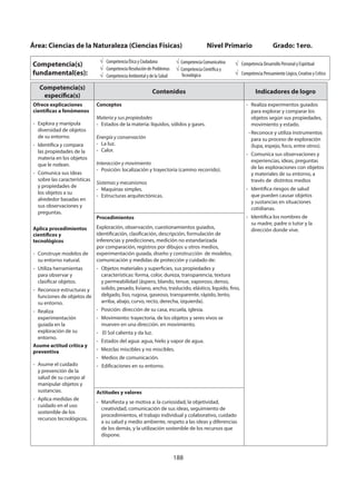 188
Área: Ciencias de la Naturaleza (Ciencias Físicas) Nivel Primario Grado: 1ero.
Competencia(s)
fundamental(es):
Competencia Ética y Ciudadana
Competencia Resolución de Problemas
Competencia Ambiental y de la Salud
Competencia Comunicativa
Competencia Científica y
Tecnológica
Competencia Desarrollo Personal y Espiritual
Competencia Pensamiento Lógico, Creativo y Crítico
Competencia(s)
específica(s)
Contenidos Indicadores de logro
Ofrece explicaciones
científicas a fenómenos
- Explora y manipula
diversidad de objetos
de su entorno.
- Identifica y compara
las propiedades de la
materia en los objetos
que le rodean.
- Comunica sus ideas
sobre las características
y propiedades de
los objetos a su
alrededor basadas en
sus observaciones y
preguntas.
Aplica procedimientos
científicos y
tecnológicos
- Construye modelos de
su entorno natural.
- Utiliza herramientas
para observar y
clasificar objetos.
- Reconoce estructuras y
funciones de objetos de
su entorno.
- Realiza
experimentación
guiada en la
exploración de su
entorno.
Asume actitud crítica y
preventiva
- Asume el cuidado
y prevención de la
salud de su cuerpo al
manipular objetos y
sustancias.
- Aplica medidas de
cuidado en el uso
sostenible de los
recursos tecnológicos.
Conceptos
Materia y sus propiedades
- Estados de la materia: líquidos, sólidos y gases.
Energía y conservación
- La luz.
- Calor.
Interacción y movimiento
- Posición: localización y trayectoria (camino recorrido).
Sistemas y mecanismos
- Maquinas simples.
- Estructuras arquitectónicas.
- Realiza experimentos guiados
para explorar y comparar los
objetos según sus propiedades,
movimiento y estado.
- Reconoce y utiliza instrumentos
para su proceso de exploración
(lupa, espejo, foco, entre otros).
- Comunica sus observaciones y
experiencias, ideas, preguntas
de las exploraciones con objetos
y materiales de su entorno, a
través de distintos medios
- Identifica riesgos de salud
que pueden causar objetos
y sustancias en situaciones
cotidianas.
- Identifica los nombres de
su madre, padre o tutor y la
dirección donde vive.
Procedimientos
Exploración, observación, cuestionamientos guiados,
identificación, clasificación, descripción, formulación de
inferencias y predicciones, medición no estandarizada
por comparación, registros por dibujos u otros medios,
experimentación guiada, diseño y construcción de modelos,
comunicación y medidas de protección y cuidado de:
- Objetos materiales y superficies, sus propiedades y
características: forma, color, dureza, transparencia, textura
y permeabilidad (áspero, blando, tenue, vaporoso, denso,
solido, pesado, liviano, ancho, traslucido, elástico, liquido, fino,
delgado, liso, rugosa, gaseoso, transparente, rápido, lento,
arriba, abajo, curvo, recto, derecha, izquierda).
- Posición: dirección de su casa, escuela, iglesia.
- Movimiento: trayectoria, de los objetos y seres vivos se
mueven en una dirección. en movimiento.
- El Sol calienta y da luz.
- Estados del agua: agua, hielo y vapor de agua.
- Mezclas miscibles y no miscibles.
- Medios de comunicación.
- Edificaciones en su entorno.
Actitudes y valores
- Manifiesta y se motiva a: la curiosidad, la objetividad,
creatividad, comunicación de sus ideas, seguimiento de
procedimientos, el trabajo individual y colaborativo, cuidado
a su salud y medio ambiente, respeto a las ideas y diferencias
de los demás, y la utilización sostenible de los recursos que
dispone.
 