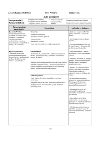 193
Competencia(s)
específica(s)
Contenidos Indicadores de logro
Expresión Artística
Se expresa artísticamente
utilizando su cuerpo, su voz,
imágenes y sonoridades
comunicando ideas,
sentimientos y emociones
producto de la percepción de si
mismo y de su entorno.
Apreciación Estética
Comprende situaciones,
personajes y elementos de
diversas fuentes, analizándolos
y relacionándolos consigo
mismo y sus contextos.
Conceptos
- Cuerpo y movimiento:
- Expresión corporal- gestual.
- Juego de roles.
- Percepción auditiva.
- Auto- representación con imágenes y objetos.
- Distingue expresiones faciales,
gestos corporales y estados de
ánimo.
- Identifica personajes en juego
de roles.
- Percibe sonidos producidos con
la voz, el cuerpo y elementos del
ambiente, identificándolos.
- Identifica imágenes y objetos
en relación a cómo se percibe a sí
mismo.
- Interpreta personajes en el juego
de roles, integrando expresiones
faciales, gestos corporales y
estados de ánimo.
- Clasifica los sonidos según su
origen o procedencia (humano,
naturaleza o mecánicos) y
ubicación (delante, detrás, arriba,
abajo).
- Se identifica en imágenes y
situaciones presentes en diversas
fuentes y manifestaciones
artísticas y lo plasma en sus
representaciones creativas.
- Valora positivamente sus
capacidades cognitivas y
sensoriales al percibirse a sí mismo
y su entorno.
- Expresa libremente ideas,
sentimientos y emociones al
participar en actividades artísticas
individuales y colectivas.
- Manifiesta su autoestima y su
identidad personal y social al
relacionarse en distintos contextos
artísticos.
Procedimientos
- Realización de juegos de roles, utilizando expresiones
faciales, gestos corporales y su relación con distintos
estados de ánimo.
- Exploración de sonidos vocales, corporales y del entorno.
- Identificación de imágenes y situaciones presentes en
cuentos, canciones, películas, espectáculos diversos y
objetos representándolas creativamente.
Actitudes y valores
- Auto- valoración de sus capacidades cognitivas y
sensoriales.
- Expresión libre de las ideas, sentimientos y emociones.
- Fortalecimiento de la autoestima y de la identidad
personal y social.
Área: Educación Artística Nivel Primario Grado: 1ero.
Auto- percepción
Competencia(s)
fundamental(es):
Competencia Ética y Ciudadana
Competencia Resolución de Problemas
Competencia Ambiental y de la Salud
Competencia Comunicativa
Competencia Científica y
Tecnológica
Competencia Desarrollo Personal y Espiritual
Competencia Pensamiento Lógico, Creativo y Crítico
 