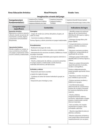 195
Competencia(s)
específica(s)
Contenidos Indicadores de logro
Expresión Artística
Representa su entorno natural y
cultural, creando secuencias de
movimiento y sonido, objetos
y situaciones comunicándose
eficazmente.
Apreciación Estética
Percibe y explora su cuerpo, su
voz y su entorno y el contacto
con juegos y expresiones artísti-
cas de su autoría y tradicionales.
Conceptos
- Juegos de ronda (Las cortinas del palacio, el gato y el
ratón, la cinta).
- Canciones escolares y folklóricas
Formas, figuras y colores presentes en juegos tradicionales.
- Identifica juegos de ronda por
algunas de sus características
(distribución del espacio, reglas y
patrón rítmico)
- Distingue el juego libre y del
juego reglado.
- Comprende textos y reconoce
textos y melodías escolares y
folklóricas.
- Reconoce canciones escolares
y folklóricas, comprendiendo el
significado de sus letras.
- Distingue juegos tradicionales
identificando sus formas, figuras y
colores.
- Mueve su cuerpo rítmicamente
siguiendo patrones musicales,
vocales o coreográficos.
Produce colaborativamente,
juegos grupales aportando ritmos
y sonidos.
- Reproduce sonidos musicales y
ecos melódicos que escucha.
- Entona canciones escolares y
folklóricas en grupos.
- Crea libremente juegos,
determinando las características
propias de un juego y tomando
en cuenta los elementos de los
espacios.
- Diseña y elabora,
imaginativamente, utilería y
accesorios relacionados a juegos
propios y tradicionales usando
diversos materiales.
- Hace acuerdos y los respeta
al participar en juegos y otras
actividades colectivas.
- Muestra seguridad al cantar en
distintos contextos.
- Muestra autonomía al diseñar y
crear juegos libres interactuando
respetuosamente con sus pares.
Procedimientos
- Realización de juegos de ronda.
- Reproducción de sonidos musicales y ecos melódicos.
- Interpretación de canciones escolares y folklóricas a través
de juegos musicales.
- Creación de juegos diseñados para espacios exteriores o
interiores.
- Diseño y elaboración de utilerías y accesorios presentes
en juegos propios y tradicionales usando diversos
materiales del entorno y de fácil acceso.
Actitudes y valores
- Disposición para hacer acuerdos
y repetar las reglas de juego.
- Confianza al cantar de manera individual o grupal, en
público.
- Disposición para investigar y crear.
Área: Educación Artística Nivel Primario Grado: 1ero.
Imaginación a través del juego
Competencia(s)
fundamental(es):
Competencia Ética y Ciudadana
Competencia Resolución de Problemas
Competencia Ambiental y de la Salud
Competencia Comunicativa
Competencia Científica y
Tecnológica
Competencia Desarrollo Personal y Espiritual
Competencia Pensamiento Lógico, Creativo y Crítico
 