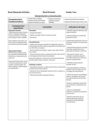 Competencia(s)
específica(s)
Contenidos Indicadores de logro
Expresión Artística
Interpreta personajes, historias,
ritmos y melodías utilizando
recursos escénicos y musicales
como juego o ante un público.
Ilustra gráficamente ideas, tex-
tos y vivencias utilizando diver-
sos recursos y técnicas visuales.
Apreciación Estética
Disfruta de los juegos musica-
les y dramáticos identificando
elementos y características de
cada uno.
Interpreta diversas ideas, textos
y vivencias presentes en obras
visuales y audiovisuales, sím-
bolos y signos y puede explicar
sus significados.
Conceptos
- El juego dramático.
- Figuras musicales y lecto- escritura musical.
- Ilustración.
- Identifica algunos elementos del
juego dramático.
- Reconoce figuras y sonidos del
lenguaje musical.
Comprende la ilustración como un
modo que facilita la comunicación
de ideas.
- Interpreta personajes en el juego
dramático, respetando el uso
adecuado del espacio y del ritmo.
- Reconoce la "negra" como
unidad de medida de duración
con valor rítmico de un pulso y la
expresa corporalmente.
- Identifica, entona y lee los
sonidos Sol- Mi.
- Musicaliza palabras (nombres y
saludos) con los sonidos Sol- Mi
en juegos de improvisación.
- Plasma de manera visual (dibujo,
pintura, modelado, entre otros)
sus interpretaciones de distintas
fuentes.
- Muestra seguridad y autonomía
al comunicarse, respetando a los
demás.
- Valora sus habilidades
expresivas corporales y vocales al
comunicarse.
- Muestra entusiasmo al usar
diversos lenguajes artísticos
ampliando sus posibilidades
comunicativas.
Procedimientos
- Realización de juegos dramáticos integrando juegos de
ronda, juegos de roles y títeres, siguiendo instrucciones del
uso del ritmo y el espacio.
- Reconocimiento de la figura "negra" como valor rítmico
de un pulso.
- Reconocimiento, lectura y entonación de las notas Sol- Mi
en el bigrama (de dos líneas horizontales).
Ilustración gráfica de informaciones tomadas de distintas
fuentes (textos, ideas, sonidos y vivencias).
Actitudes y valores
- Seguridad al expresar sus ideas, sentimientos y emociones
y respeto por las de los demás.
- Valoración de las habilidades expresivas de su cuerpo y su
voz al comunicarse.
- Interés por aprender lenguajes diversos.
Área: Educación Artística Nivel Primario Grado: 1ero.
Interpretación y comunicación
Competencia(s)
fundamental(es):
Competencia Ética y Ciudadana
Competencia Resolución de Problemas
Competencia Ambiental y de la Salud
Competencia Comunicativa
Competencia Científica y
Tecnológica
Competencia Desarrollo Personal y Espiritual
Competencia Pensamiento Lógico, Creativo y Crítico
 