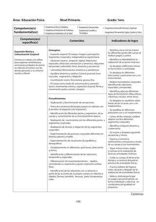 199
Competencia(s)
específica(s)
Contenidos Indicadores de logro
Expresión Motriz y
Comunicación Corporal
Conoce su cuerpo y lo utiliza
para expresar sentimientos,
emociones y estados de ánimo
en relación armónica con las
demás personas y su entorno
social y cultural.
Conceptos:
- Esquema corporal. El cuerpo: imagen y percepción.
Segmentos corporales, independencia segmentaria.
- Ubicación espacio- temporal- objetal. Relaciones
espaciales (dirección, orientación y simetrías), relaciones
temporales (velocidad, ritmo, duración y secuencia).
- Lateralidad. Movimientos simétricos y asimétricos.
- Equilibrio dinámico y estático. Control postural, tono
muscular, respiración y relajación.
- Coordinación motriz. Visomotora, gruesa, fina.
- El cuerpo como medio de comunicación y expresión.
Gesto, movimiento, mímica, expresión corporal. Ritmo y
movimiento (pulso, acento, compás).
- Nombra y toca con las manos
las diferentes partes del cuerpo al
realizar juegos y cantos.
- Identifica su lateralidad en la
realización de acciones motrices.
- Se desplaza a diferentes ritmos
en forma libre o controlada.
- Se desplaza en diferentes
direcciones y posiciones con y sin
instrumentos.
- Realiza movimientos corporales
identificando relaciones
espaciales y temporales.
- Identifica y ejecuta diferentes
tipos de formaciones (filas, hileras,
columnas, círculos, entre otras).
- Se desplaza en equilibrio sobre
líneas rectas o curvas con o sin
implementos.
- Se equilibra en diferentes
posiciones con y sin implementos.
- Lanza, recibe, empuja y golpea
objetos con los diferentes
segmentos corporales.
- Identifica compases binarios y
cuaternarios.
- Se mueve y desplaza siguiendo
secuencias y ritmos.
- Expresa y comunica
sentimientos y emociones a través
de su cuerpo y sus movimientos.
- Sigue instrucciones, reglas
y normas en la realización de
diversas actividades motrices
- Cuida su cuerpo, el de los y las
demás y su entorno durante la
práctica de actividades físicas.
- Practica hábitos de higiene
antes, durante y después de la
realización de actividades físicas.
- Valora y disfruta participar
en juegos sensoriomotores en
forma individual y colectiva, en
condiciones de igualdad sin
prejuicios.
Procedimientos:
- Exploración y discriminación de sensaciones.
- Toma de conciencia del propio cuerpo en relación con
la tensión, la relajación y la respiración.
- Identificación de diferentes partes y segmentos de su
cuerpo y conocimiento de su funcionamiento básico.
- Realización de movimientos con las diferentes partes y
segmentos corporales.
- Realización de tensión y relajación de los segmentos
corporales.
- Experimentación de posturas corporales diferentes en
diversos planos y niveles.
- Experimentación de situaciones de equilibrio y
desequilibrio.
- Desplazamiento en diferentes posiciones, direcciones
y ritmos.
- Identificación y diferenciación de las relaciones
temporales y espaciales.
- Diferenciación de movimientos lentos - rápidos,
controlando su respiración y ajuste corporal en ambas
fases.
- Identificación de las relaciones con su entorno a
partir de las acciones de su propio cuerpo, en relación a
objetos, formas, tamaños, texturas, peso, temperatura,
color.
Área: Educación Física Nivel Primario Grado: 1ero.
Competencia(s)
fundamental(es):
Competencia Ética y Ciudadana
Competencia Resolución de Problemas
Competencia Ambiental y de la Salud
Competencia Comunicativa
Competencia Científica y
Tecnológica
Competencia Desarrollo Personal y Espiritual
Competencia Pensamiento Lógico, Creativo y Crítico
Continúa
 
