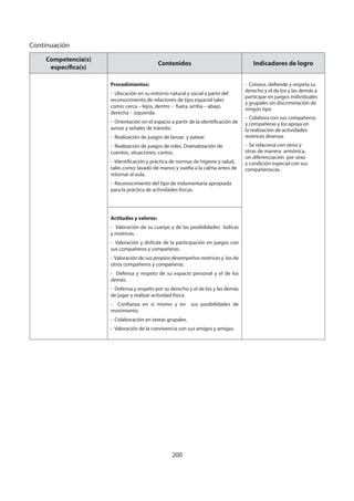 200
Competencia(s)
específica(s)
Contenidos Indicadores de logro
Procedimientos:
- Ubicación en su entorno natural y social a partir del
reconocimiento de relaciones de tipo espacial tales
como: cerca – lejos, dentro - fuera, arriba – abajo,
derecha - izquierda.
- Orientación en el espacio a partir de la identificación de
avisos y señales de tránsito.
- Realización de juegos de lanzar y patear.
- Realización de juegos de roles. Dramatización de
cuentos, situaciones, cantos.
- Identificación y práctica de normas de higiene y salud,
tales como: lavado de manos y vuelta a la calma antes de
retornar al aula.
- Reconocimiento del tipo de indumentaria apropiada
para la práctica de actividades físicas.
- Conoce, defiende y respeta su
derecho y el de los y las demás a
participar en juegos individuales
y grupales sin discriminación de
ningún tipo
- Colabora con sus compañeros
y compañeras y los apoya en
la realización de actividades
motrices diversas
- Se relaciona con otros y
otras de manera armónica,
sin diferenciación por sexo
y condición especial con sus
compañeros/as.
Actitudes y valores:
- Valoración de su cuerpo y de las posibilidades lúdicas
y motrices.
- Valoración y disfrute de la participación en juegos con
sus compañeros y compañeras.
- Valoración de sus propios desempeños motrices y los de
otros compañeros y compañeras.
- Defensa y respeto de su espacio personal y el de los
demás.
- Defensa y respeto por su derecho y el de los y las demás
de jugar y realizar actividad física.
- Confianza en sí mismo y en sus posibilidades de
movimiento.
- Colaboración en tareas grupales.
- Valoración de la convivencia con sus amigos y amigas.
Continuación
 