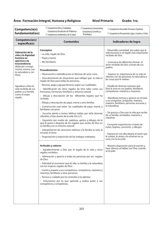 203
Área: Formación Integral, Humana y Religiosa Nivel Primario Grado: 1ro.
Competencia(s)
fundamental(es):
Competencia Ética y Ciudadana
Competencia Resolución de Problemas
Competencia Ambiental y de la Salud
Competencia Comunicativa
Competencia Científica y
Tecnológica
Competencia Desarrollo Personal y Espiritual
Competencia Pensamiento Lógico, Creativo y Crítico
Competencia(s)
específica(s)
Contenidos Indicadores de logro
Valoración de la
vida y la dignidad
humana en
apertura a la
trascendencia.
(Relación consigo
mismo, misma, con
la naturaleza y con
Dios).
Agradece a Dios la
vida recibida de sus
padres y su familia
como el mejor
regalo.
Conceptos:
- La vida, regalo de Dios.
- Papá y mamá.
- Mis familiares
- Desarrolla curiosidad por saber que la
vida humana es el regalo más importante
recibido de Dios.
- Comunica de diferentes formas el
amor recibido de Dios a través de sus
padres.
- Expresa la importancia de su vida en
relación con las personas, la naturaleza y
las cosas que le rodean.
- Detalla de diversas maneras que
Dios le ama en sus padres, familiares,
compañeros, maestros y maestras.
- Manifiesta ternura y aprecio en el trato
a sus amiguitos, amiguitas, maestra,
maestro, familiares, personas ancianas y
la naturaleza.
- Da gracias a Dios por la vida que recibe
de su familia, amistades, maestros y
maestras.
- Comparte experiencias a través de
notas, tarjetas, canciones y dibujos.
- Expresa en voz alta alegría al sentir que
le cuidan, le aman y le enseñan en su
casa y en la escuela.
- Muestra disposición para la oración y
hace silencio al hablar con Dios cuando
se le pide.
Procedimientos:
- Observación e identificación en láminas de seres vivos.
- Descubrimiento de situaciones que reflejan que la vida es
regalo de Dios para todas las personas.
- Recorta, pega y agrupa láminas según sus cualidades.
- Identificación de otros regalos de Dios tales como sus
hermanos, hermanas, familiares y entorno natural.
- Dibujo y descripción de los diferentes regalos que ha
recibido.
- Dibujo y descripción de papá, mamá u otro familiar.
- Construcción oral sobre las cualidades de papá, mamá, y
familiares cercanos.
- Escucha atenta a textos bíblicos leídos por el/la docente
referidos a Dios dueño de la vida (Gn.2,7)
- Expresión por medio de palabras, gestos y dibujos de lo
que le gusta o disgusta de los regalos que recibe de Dios en
su familia y en su entorno natural.
- Interpretación de canciones relativas a la familia, la vida, la
escuela, el amor.
- Organización y exposición de los trabajos realizados.
Actitudes y valores:
- Agradecimiento a Dios por el regalo de la vida y otros
regalos recibidos.
- Admiración y aprecio a todas las personas por ser regalos
de Dios.
- Felicidad al reconocer que él, ella, su familia y la naturaleza
son los mejores regalos de Dios.
- Cariño y respeto a sus compañeros, compañeras, maestros y
maestras, familiares y otras personas.
- Ternura y cuidado por los animales y las plantas.
- Entusiasmo por lo que aprende y realiza junto a sus
compañeros y compañeras.
 