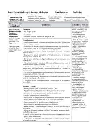 204
Área: Formación Integral, Humana y Religiosa Nivel Primario Grado: 1ro.
Competencia(s)
fundamental(es):
Competencia Ética y Ciudadana
Competencia Resolución de Problemas
Competencia Ambiental y de la Salud
Competencia Comunicativa
Competencia Científica y
Tecnológica
Competencia Desarrollo Personal y Espiritual
Competencia Pensamiento Lógico, Creativo y Crítico
Competencia(s)
específica(s)
Contenidos Indicadores de logro
Valoración de la
vida y la dignidad
humana en
apertura a la
trascendencia.
(Relación consigo
mismo, con la
naturaleza y con
Dios).
Descubre que es
imagen de Dios y
las demás personas
también
Conceptos:
- Soy imagen de Dios.
- Mi cuerpo.
- Las demás personas también son imagen de Dios.
-Se estima y respeta a sí
mismo, a sí misma y a las
demás personas como
imagen de Dios.
- Muestra curiosidad
en saber qué le hace
parecido, parecida a Dios.
- Habla de manera natural
de la bondad y utilidad de
las partes de su cuerpo.
- Agradece a Dios su
cuerpo y lo que puede
realizar con él.
- Expresa lo que ve,
escucha y siente en
su cuerpo siguiendo
instrucciones.
- Se da cuenta y comenta
situaciones de violencia,
abuso, peligro físico,
sexual, psicológico y
emocional en su familia,
en la escuela y en su
comunidad.
- Interactúa con
sus compañeras y
compañeros sin distinción
de sexo, color, clase
social, discapacidad y
nacionalidad.
- Demuestra respeto a
su maestra o maestro,
compañeras, compañeros
y demás personas.
- Respeta el derecho
de los y las demás a
participar en juegos y
espacios comunes.
- Participa con entusiasmo
en actividades grupales
y solidarias, ayuda a sus
amigos y amigas según
sus posibilidades.
- Manifiesta con
espontaneidad sus
creencias religiosas.
- Señala la bondad de
Dios que ve en sí mismo,
en sí misma y en otras
personas.
Procedimientos:
- Descubrimiento de que es imagen de Dios a través de textos, explicaciones,
historias, dibujos y videos.
- Descripción de algunas cualidades de las personas parecidas a las de Dios.
- Dibujo de las partes de su cuerpo, socialización y preguntas.
- Interpretación de canciones relativas al cuerpo, a las personas y a la creación
del ser humano.
- Escucha atenta a relato bíblico leído por el/la docente acerca de la creación
del ser humano (Gn.1,26- 28).
- Comentarios sobre la bondad y utilidad de cada parte de su cuerpo como
obra de Dios.
- Reconocimiento de la variedad y diferencias en las personas a través de
láminas, dibujos, historias y cuentos.
- Identificación y descripción de posibles situaciones de violencia, abuso,
peligro físico, sexual, psicológico y emocional en su familia, en la escuela y en
su comunidad.
- Utilización de diferentes lenguajes para expresar sus sentimientos (disgusto,
enojo, alegría, felicidad, tristeza....).
- Construcción de figuras y elementos de la naturaleza con recursos del medio
según su importancia en la creación.
- Exposición de los trabajos elaborados y presentación de las canciones
aprendidas.
Actitudes y valores:
- Interés por saber qué le hace parecido, parecida a Dios.
- Agradecimiento a Dios por las maravillas que conoce de su cuerpo.
- Valoración de su cuerpo y de todo lo que hace o puede hacer.
- Cuidado y defensa de su integridad física.
- Aceptación de su cuerpo como es, sin querer tener el físico de otras personas.
- Aprecio del otro o a la otra tal como es, sin burlarse ni maltratarlo.
- Respeto y valoración de las diferencia de los y las demás.
- Admiración de la variedad de personas y sus diferencias.
- Agradecimiento a sus familiares y docentes por su cariño, su cuidado y sus
enseñanzas.
- Actitud de silencio para dialogar con Dios y darle gracias por parecerse a El y
por todas las personas.
Actitud de perdón cuando hace algo indebido o que molesta a los y las demás.
- Alegría por lo que aprende.
- Satisfacción al compartir con compañeros y compañeras en juegos y
actividades en grupo.
 