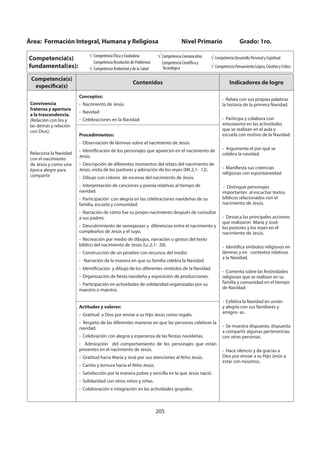 205
Área: Formación Integral, Humana y Religiosa Nivel Primario Grado: 1ro.
Competencia(s)
fundamental(es):
Competencia Ética y Ciudadana
Competencia Resolución de Problemas
Competencia Ambiental y de la Salud
Competencia Comunicativa
Competencia Científica y
Tecnológica
Competencia Desarrollo Personal y Espiritual
Competencia Pensamiento Lógico, Creativo y Crítico
Competencia(s)
específica(s)
Contenidos Indicadores de logro
Convivencia
fraterna y apertura
a la trascendencia.
(Relación con los y
las demás y relación
con Dios).
Relaciona la Navidad
con el nacimiento
de Jesús y como una
época alegre para
compartir
Conceptos:
- Nacimiento de Jesús
- Navidad
- Celebraciones en la Navidad
- Relata con sus propias palabras
la historia de la primera Navidad.
- Participa y colabora con
entusiasmo en las actividades
que se realizan en el aula y
escuela con motivo de la Navidad.
- Argumenta el por qué se
celebra la navidad.
- Manifiesta sus creencias
religiosas con espontaneidad.
- Distingue personajes
importantes al escuchar textos
bíblicos relacionados con el
nacimiento de Jesús.
- Destaca las principales acciones
que realizaron María y José;
los pastores y los reyes en el
nacimiento de Jesús.
- Identifica símbolos religiosos en
láminas y en contextos relativos
a la Navidad.
- Comenta sobre las festividades
religiosas que se realizan en su
familia y comunidad en el tiempo
de Navidad.
- Celebra la Navidad en unión
y alegría con sus familiares y
amigos- as.
- Se muestra dispuesto, dispuesta
a compartir algunas pertenencias
con otras personas.
- Hace silencio y da gracias a
Dios por enviar a su Hijo Jesús a
estar con nosotros.
Procedimientos:
- Observación de láminas sobre el nacimiento de Jesús.
- Identificación de los personajes que aparecen en el nacimiento de
Jesús.
- Descripción de diferentes momentos del relato del nacimiento de
Jesús, visita de los pastores y adoración de los reyes (Mt.2,1- 12).
- Dibujo con colores de escenas del nacimiento de Jesús.
- Interpretación de canciones y poesía relativas al tiempo de
navidad.
- Participación con alegría en las celebraciones navideñas de su
familia, escuela y comunidad.
- Narración de cómo fue su propio nacimiento después de consultar
a sus padres.
- Descubrimiento de semejanzas y diferencias entre el nacimiento y
cumpleaños de Jesús y el suyo.
- Recreación por medio de dibujos, narración o gestos del texto
bíblico del nacimiento de Jesús (Lc.2,1- 20).
- Construcción de un pesebre con recursos del medio.
- Narración de la manera en que su familia celebra la Navidad.
- Identificación y dibujo de los diferentes símbolos de la Navidad.
- Organización de fiesta navideña y exposición de producciones.
- Participación en actividades de solidaridad organizadas por su
maestro o maestra.
Actitudes y valores:
- Gratitud a Dios por enviar a su Hijo Jesús como regalo.
- Respeto de las diferentes maneras en que las personas celebran la
navidad.
- Celebración con alegría y esperanza de las fiestas navideñas.
- Admiración del comportamiento de los personajes que están
presentes en el nacimiento de Jesús.
- Gratitud hacia María y José por sus atenciones al Niño Jesús.
- Cariño y ternura hacia el Niño Jesús.
- Satisfacción por la manera pobre y sencilla en la que Jesús nació.
- Solidaridad con otros niños y niñas.
- Colaboración e integración en las actividades grupales.
 