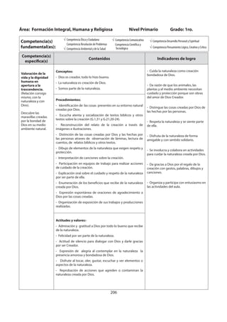 206
Área: Formación Integral, Humana y Religiosa Nivel Primario Grado: 1ro.
Competencia(s)
fundamental(es):
Competencia Ética y Ciudadana
Competencia Resolución de Problemas
Competencia Ambiental y de la Salud
Competencia Comunicativa
Competencia Científica y
Tecnológica
Competencia Desarrollo Personal y Espiritual
Competencia Pensamiento Lógico, Creativo y Crítico
Competencia(s)
específica(s)
Contenidos Indicadores de logro
Valoración de la
vida y la dignidad
humana en
apertura a la
trascendencia.
(Relación consigo
mismo, con la
naturaleza y con
Dios).
Descubre las
maravillas creadas
por la bondad de
Dios en su medio
ambiente natural.
Conceptos:
- Dios es creador, todo lo hizo bueno.
- La naturaleza es creación de Dios.
- Somos parte de la naturaleza.
- Cuida la naturaleza como creación
bondadosa de Dios.
- Da razón de que los animales, las
plantas y el medio ambiente necesitan
cuidado y protección porque son obras
del amor de Dios Creador.
- Distingue las cosas creadas por Dios de
las hechas por las personas.
- Respeta la naturaleza y se siente parte
de ella.
- Disfruta de la naturaleza de forma
amigable y con sentido solidario.
- Se involucra y colabora en actividades
para cuidar la naturaleza creada por Dios.
- Da gracias a Dios por el regalo de la
creación con gestos, palabras, dibujos y
canciones.
- Organiza y participa con entusiasmo en
las actividades del aula.
Procedimientos:
- Identificación de las cosas presentes en su entorno natural
creadas por Dios.
- Escucha atenta y socialización de textos bíblicos y otros
textos sobre la creación (G.1,31 y G.21,20-24).
- Reconstrucción del relato de la creación a través de
imágenes e ilustraciones.
- Distinción de las cosas creadas por Dios y las hechas por
las personas atraves de observación de láminas, lectura de
cuentos, de relatos bíblicos y otros textos.
- Dibujo de elementos de la naturaleza que exigen respeto y
protección.
- Interpretación de canciones sobre la creación.
- Participación en equipos de trabajo para realizar acciones
de cuidado de la creación.
- Explicación oral sobre el cuidado y respeto de la naturaleza
por ser parte de ella.
- Enumeración de los beneficios que recibe de la naturaleza
creada por Dios.
- Expresión espontánea de oraciones de agradecimiento a
Dios por las cosas creadas.
- Organización de exposición de sus trabajos y producciones
realizadas.
Actitudes y valores:-
- Admiración y gratitud a Dios por todo lo bueno que recibe
de la naturaleza.
- Felicidad por ser parte de la naturaleza.
- Actitud de silencio para dialogar con Dios y darle gracias
por ser Creador.
- Expresión de alegría al contemplar en la naturaleza la
presencia amorosa y bondadosa de Dios.
- Disfrute al tocar, oler, gustar, escuchar y ver elementos o
aspectos de la naturaleza.
- Reprobación de acciones que agreden o contaminan la
naturaleza creada por Dios.
 