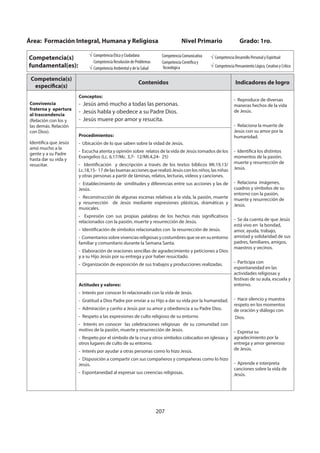 207
Área: Formación Integral, Humana y Religiosa Nivel Primario Grado: 1ro.
Competencia(s)
fundamental(es):
Competencia Ética y Ciudadana
Competencia Resolución de Problemas
Competencia Ambiental y de la Salud
Competencia Comunicativa
Competencia Científica y
Tecnológica
Competencia Desarrollo Personal y Espiritual
Competencia Pensamiento Lógico, Creativo y Crítico
Competencia(s)
específica(s)
Contenidos Indicadores de logro
Convivencia
fraterna y apertura
al trascendencia
(Relación con los y
las demás. Relación
con Dios).
Identifica que Jesús
amó mucho a la
gente y a su Padre
hasta dar su vida y
resucitar.
Conceptos:
- Jesús amó mucho a todas las personas.
- Jesús habla y obedece a su Padre Dios.
- Jesús muere por amor y resucita.
- Reproduce de diversas
maneras hechos de la vida
de Jesús.
- Relaciona la muerte de
Jesús con su amor por la
humanidad.
- Identifica los distintos
momentos de la pasión,
muerte y resurrección de
Jesús.
- Relaciona imágenes,
cuadros y símbolos de su
entorno con la pasión,
muerte y resurrección de
Jesús.
- Se da cuenta de que Jesús
está vivo en la bondad,
amor, ayuda, trabajo,
amistad y solidaridad de sus
padres, familiares, amigos,
maestros y vecinos.
- Participa con
espontaneidad en las
actividades religiosas y
festivas de su aula, escuela y
entorno.
- Hace silencio y muestra
respeto en los momentos
de oración y diálogo con
Dios.
- Expresa su
agradecimiento por la
entrega y amor generoso
de Jesús.
- Aprende e interpreta
canciones sobre la vida de
Jesús.
Procedimientos:
- Ubicación de lo que saben sobre la vidad de Jesús.
- Escucha atenta y opinión sobre relatos de la vida de Jesús tomados de los
Evangelios (Lc. 6,17/Mc. 3,7- 12/Mt.4,24- 25)
- Identificación y descripción a través de los textos bíblicos Mt.19,13/
Lc.18,15- 17 de las buenas acciones que realizó Jesús con los niños, las niñas
y otras personas a partir de láminas, relatos, lecturas, videos y canciones.
- Establecimiento de similitudes y diferencias entre sus acciones y las de
Jesús.
- Reconstrucción de algunas escenas relativas a la vida, la pasión, muerte
y resurrección de Jesús mediante expresiones plásticas, dramáticas y
musicales.
- Expresión con sus propias palabras de los hechos más significativos
relacionados con la pasión, muerte y resurrección de Jesús.
- Identificación de símbolos relacionados con la resurrección de Jesús.
- Comentarios sobre vivencias religiosas y costumbres que ve en su entorno
familiar y comunitario durante la Semana Santa.
- Elaboración de oraciones sencillas de agradecimiento y peticiones a Dios
y a su Hijo Jesús por su entrega y por haber resucitado.
- Organización de exposición de sus trabajos y producciones realizadas.
Actitudes y valores:
- Interés por conocer lo relacionado con la vida de Jesús.
- Gratitud a Dios Padre por enviar a su Hijo a dar su vida por la humanidad.
- Admiración y cariño a Jesús por su amor y obediencia a su Padre Dios.
- Respeto a las expresiones de culto religioso de su entorno
- Interés en conocer las celebraciones religiosas de su comunidad con
motivo de la pasión, muerte y resurrección de Jesús.
- Respeto por el símbolo de la cruz y otros símbolos colocados en iglesias y
otros lugares de culto de su entorno.
- Interés por ayudar a otras personas como lo hizo Jesús.
- Disposición a compartir con sus compañeros y compañeras como lo hizo
Jesús.
- Espontaneidad al expresar sus creencias religiosas.
 