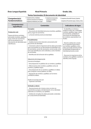 214
Competencia(s)
específica(s)
Contenidos Indicadores de logro
Producción oral:
Expresa de forma oral datos
personales (nombres, apellidos,
lugar y fecha de nacimiento)
que se encuentran en sus
documentos de identidad, para
identificarse.
Conceptos
- Documento de identidad estructura (nombres, apellidos,
fecha y lugar de nacimiento).
- La función del documento de identidad.
- Se identifica a sí mismo y
amplía los datos de su identidad:
nombres, apellidos, lugar y fecha
de nacimiento, señalando el
documento de identidad que
los contiene, expresándose con
fluidez.
- Muestra satisfacción a través
de su expresión facial al decir
sus nombres, apellidos y otros
datos personales del documento
de identidad, fortaleciendo su
identidad personal y social.
- Reconoce la importancia de los
nombres y los apellidos cuando se
identifica ante el grupo.
Procedimientos
- Establecimiento de la intención comunicativa del
documento de identidad.
- Comentario sobre la importancia de los datos personales
que se encuentran en sus documentos de identidad: acta
de nacimiento, carnet de vacunación, carnet escolar, entre
otros para identificarse como individuo y como miembro
de una familia.
- Identificación de la función de los apellidos.
Adquisición de la lengua escrita
Conciencia fonológica
- Descomposición en palabras de sus nombres y apellidos.
- Diferenciación entre nombres y apellidos cortos de
nombres y apellidos largos.
- Descomposición de sus nombres y apellidos en sílabas
para componer nuevas palabras con ellas.
- Agrupación de nombres y apellidos con la misma
cantidad de sílabas.
Fluidez en la producción oral
- Expresión oral fluida.
Actitudes y valores
- Reconocimiento de sí mismo como un ente con
características propias y fortalecimiento de su identidad
valorando sus nombres y sus apellidos.
- Satisfacción al explicar los datos personales contenidos
en su documento de identidad.
Área: Lengua Española Nivel Primario Grado: 2do.
Textos funcionales: El documento de identidad
Competencia(s)
fundamental(es):
Competencia Ética y Ciudadana
Competencia Resolución de Problemas
Competencia Ambiental y de la Salud
Competencia Comunicativa
Competencia Científica y
Tecnológica
Competencia Desarrollo Personal y Espiritual
Competencia Pensamiento Lógico, Creativo y Crítico
 