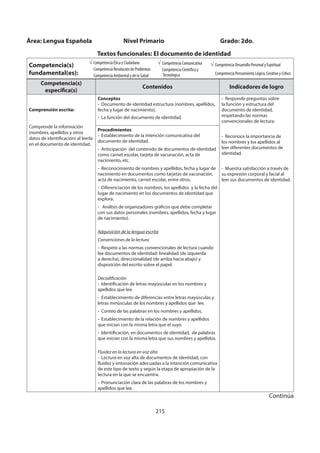215
Competencia(s)
específica(s)
Contenidos Indicadores de logro
Comprensión escrita:
Comprende la información
(nombres, apellidos y otros
datos de identificación) al leerla
en el documento de identidad.
Conceptos
- Documento de identidad estructura (nombres, apellidos,
fecha y lugar de nacimiento).
- La función del documento de identidad.
- Responde preguntas sobre
la función y estructura del
documento de identidad,
respetando las normas
convencionales de lectura.
- Reconoce la importancia de
los nombres y los apellidos al
leer diferentes documentos de
identidad.
- Muestra satisfacción a través de
su expresión corporal y facial al
leer sus documentos de identidad.
Procedimientos
- Establecimiento de la intención comunicativa del
documento de identidad.
- Anticipación del contenido de documentos de identidad
como carnet escolar, tarjeta de vacunación, acta de
nacimiento, etc.
- Reconocimiento de nombres y apellidos, fecha y lugar de
nacimiento en documentos como tarjetas de vacunación,
acta de nacimiento, carnet escolar, entre otros.
- Diferenciación de los nombres, los apellidos y la fecha del
lugar de nacimiento en los documentos de identidad que
explora.
- Análisis de organizadores gráficos que debe completar
con sus datos personales (nombres, apellidos, fecha y lugar
de nacimiento).
Adquisición de la lengua escrita
Convenciones de la lectura
- Respeto a las normas convencionales de lectura cuando
lee documentos de identidad: linealidad (de izquierda
a derecha), direccionalidad (de arriba hacia abajo) y
disposición del escrito sobre el papel.
Decodificación
- Identificación de letras mayúsculas en los nombres y
apellidos que lee.
- Establecimiento de diferencias entre letras mayúsculas y
letras minúsculas de los nombres y apellidos que lee.
- Conteo de las palabras en los nombres y apellidos.
- Establecimiento de la relación de nombres y apellidos
que inician con la misma letra que el suyo.
- Identificación, en documentos de identidad, de palabras
que inician con la misma letra que sus nombres y apellidos.
Fluidez en la lectura en voz alta
- Lectura en voz alta de documentos de identidad, con
fluidez y entonación adecuadas a la intención comunicativa
de este tipo de texto y según la etapa de apropiación de la
lectura en la que se encuentra.
- Pronunciación clara de las palabras de los nombres y
apellidos que lee.
Área: Lengua Española Nivel Primario Grado: 2do.
Textos funcionales: El documento de identidad
Competencia(s)
fundamental(es):
Competencia Ética y Ciudadana
Competencia Resolución de Problemas
Competencia Ambiental y de la Salud
Competencia Comunicativa
Competencia Científica y
Tecnológica
Competencia Desarrollo Personal y Espiritual
Competencia Pensamiento Lógico, Creativo y Crítico
Continúa
 
