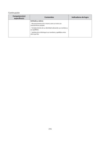 216
Competencia(s)
específica(s)
Contenidos Indicadores de logro
Actitudes y valores
- Reconocimiento de sí mismo como un ente con
características propias.
- Fortalecimiento de su identidad valorando sus nombres y
sus apellidos.
- Satisfacción al distinguir sus nombres y apellidos entre
otros que lee.
Continuación
 