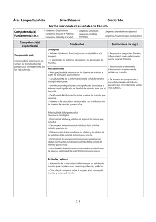 218
Competencia(s)
específica(s)
Contenidos Indicadores de logro
Comprensión oral:
Comprende la información de
señales de tránsito diversas
para circular correctamente por
las vías públicas.
Conceptos
- Señales de tránsito: función y estructura (palabras y/o
imagen).
- El significado de la forma y los colores de las señales de
tránsito.
- Responde a preguntas (literales,
inferenciales) orales relacionadas
con la señal de tránsito.
- Reconstruye oralmente la
información contenida en las
señales de tránsito.
- Se interesa en comprender y
cumplir las señales de tránsito
para circular correctamente por las
vías públicas.
Procedimientos
- Anticipación de la información de la señal de tránsito a
partir de la imagen que contiene.
- Escucha atenta de la información de la señal de tránsito
leída por el docente.
- Identificación de palabras cuyo significado desconoce e
inferencia del significado de la señal de tránsito leída por el
docente.
- Paráfrasis de la información sobre la señal de tránsito que
escucha.
- Inferencia de otras ideas relacionadas con la información
de la señal de tránsito que escucha.
Adquisición de la lengua escrita
Conciencia fonológica
- Distinción de sílabas y palabras de la señal de tránsito que
escucha.
- Descomposición en sílabas de palabras de la señal de
tránsito que escucha.
- Diferenciación de los sonidos de las sílabas, y las sílabas de
las palabras de la señal de tránsito que escucha.
- Distinción de los componentes sonoros en palabras con
sílabas compuestas por dos consonantes de las señales de
tránsito que escucha.
- Identificación de palabra que riman con los sonidos finales
de algunas palabras de la señal de tránsito que escucha.
Actitudes y valores
- Valoración de la importancia de observar las señales de
tránsito para circular correctamente por las vías públicas.
- Criticidad al comentar sobre el respeto a las normas de
tránsito y su cumplimiento.
Área: Lengua Española Nivel Primario Grado: 2do.
Textos funcionales: Las señales de tránsito
Competencia(s)
fundamental(es):
Competencia Ética y Ciudadana
Competencia Resolución de Problemas
Competencia Ambiental y de la Salud
Competencia Comunicativa
Competencia Científica y
Tecnológica
Competencia Desarrollo Personal y Espiritual
Competencia Pensamiento Lógico, Creativo y Crítico
 