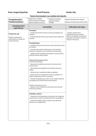 219
Competencia(s)
específica(s)
Contenidos Indicadores de logro
Producción oral:
Produce oralmente la
información de señales de
tránsito diversas.
Conceptos
- Señales de tránsito: función y estructura (palabras y/o
imagen).
- El significado de la forma y los colores de las señales de
tránsito.
- Produce oralmente la
información de una señal de
tránsito con fluidez y entonación
adecuada, teniendo en cuenta su
función y estructura.
Procedimientos
- Establecimiento de la intención comunicativa de la señal
de tránsito.
- Construcción oral de la información de la señal de
tránsito en coherencia con la intención comunicativa.
- Utilización del vocabulario apropiado a la función de la
señal de tránsito seleccionada.
Adquisición de la lengua escrita
Conciencia fonológica
- Agrupación de palabras que inician o terminan con el
mismo sonido.
- Descomposición de palabras de la señal de tránsito en
sílabas.
- Distinción de la cantidad de sílabas en palabras.
- Distinción de los componentes sonoros en palabras con
sílabas compuestas por dos consonantes.
- Selección de palabras que rimen con los sonidos finales de
las palabras de la señal de tránsito que produce.
Fluidez en la producción oral
- Expresión clara y fluida de la información de la señal de
tránsito que produce.
Actitudes y valores
- Valoración de la importancia de observar las señales de
tránsito para circular correctamente por las vías públicas.
- Criticidad al hablar sobre el respeto a las señales de
tránsito y su cumplimiento.
Área: Lengua Española Nivel Primario Grado: 2do.
Textos funcionales: Las señales de tránsito
Competencia(s)
fundamental(es):
Competencia Ética y Ciudadana
Competencia Resolución de Problemas
Competencia Ambiental y de la Salud
Competencia Comunicativa
Competencia Científica y
Tecnológica
Competencia Desarrollo Personal y Espiritual
Competencia Pensamiento Lógico, Creativo y Crítico
 