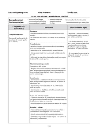 220
Competencia(s)
específica(s)
Contenidos Indicadores de logro
Comprensión escrita:
Comprende la información de
las señales de tránsito que lee
en su entorno.
Conceptos
- Señales de tránsito: función y estructura (palabras y/o
imagen).
- El significado de la forma y los colores de las señales de
tránsito.
- Responde a preguntas (literales
e inferenciales) orales y escritas al
leer señales de tránsito.
- Lee señales de tránsito, en voz
alta y con la entonación adecuada,
respetando las convenciones
de la lectura según la etapa de
apropiación en que se encuentra.
- Se interesa por leer y respetar las
señales de tránsito de su entorno
vial, local y nacional.
Procedimientos
- Anticipación de la información a partir de la imagen y
otros recursos textuales.
- Identificación de la intención de la señal de tránsito.
- Interpretación de la información de la señal de tránsito
que lee.
- Inferencia de otras ideas relacionadas con la información
de la señal de tránsito que lee.
Adquisición de la lengua escrita
Convenciones de la lectura
- Respeto a las normas convencionales de lectura cuando
lee la señal de tránsito: linealidad (de izquierda a derecha),
direccionalidad (de arriba hacia abajo) y disposición del
escrito sobre el papel.
Decodificación
- Identificación y establecimiento de la correspondencia
entre letras y sonidos de palabras extraídas de la señal de
tránsito que lee.
- Separación y unión de las letras de las palabras de la
señal de tránsito.
- Identificación en el alfabeto de las letras iniciales de la
señal de tránsito que lee.
Fluidez en la lectura en voz alta
- Lectura en voz alta de las palabras de la señal de tránsito
con la entonación adecuada, según la etapa de apropiación
de la lectura en la que se encuentra.
- Pronunciación clara de las palabras de la señal de tránsito.
Actitudes y valores
- Valoración de la importancia de observar las señales y
comprender su mensaje para la sana convivencia.
- Interés por comprender el lenguaje de las imágenes.
- Criticidad al argumentar sobre el respeto a las normas de
tránsito y su cumplimiento.
Área: Lengua Española Nivel Primario Grado: 2do.
Textos funcionales: Las señales de tránsito
Competencia(s)
fundamental(es):
Competencia Ética y Ciudadana
Competencia Resolución de Problemas
Competencia Ambiental y de la Salud
Competencia Comunicativa
Competencia Científica y
Tecnológica
Competencia Desarrollo Personal y Espiritual
Competencia Pensamiento Lógico, Creativo y Crítico
 