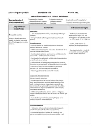 221
Competencia(s)
específica(s)
Contenidos Indicadores de logro
Producción escrita:
Produce señales de tránsito
para la circulación adecuada
de vehículos y peatones de su
entorno.
Conceptos
- Señales de tránsito: función y estructura (palabras y/o
imagen).
- El significado de la forma y colores de las señales de
tránsito.
- Produce señales de tránsito,
respetando su estructura, las
convenciones de la lengua escrita
y las del lenguaje de las imágenes.
- Escribe, por lo menos, un
borrador de señales de tránsito.
- Muestra satisfacción a través de
su expresión corporal y facial al
escribir señales de tránsito.
Procedimientos
- Establecimiento de la intención comunicativa para
elaborar la señal de tránsito.
- Utilización de las imágenes adecuadas al contenido de la
señal de tránsito seleccionada.
- Escritura de las palabras que tendrá su señal de tránsito
de acuerdo a la intención comunicativa.
- Escritura del borrador de la señal de tránsito ajustándose
a su intención y estructura.
- Utilización del vocabulario apropiado en función de su
intención comunicativa y la señal de tránsito seleccionada.
- Revisión y corrección del borrador con ayuda del
docente y de sus compañeros y compañeras.
- Edición y publicación de la señal de tránsito.
Adquisición de la lengua escrita
Convenciones de la escritura
- Escritura de señales de tránsito empuñando el lápiz
en la posición correcta, según la etapa de apropiación
de la escritura en que se encuentra y respetando las
convencionales propias de la lengua escrita (linealidad,
direccionalidad, disposición del escrito sobre el papel,
separación de palabras).
- Utilización de diferentes formas, colores e imágenes
según la intención comunicativa de la señal de tránsito que
diseña.
- Cuidado de la presentación, orden y limpieza en la
elaboración de su señal de tránsito.
Actitudes y valores
- Valoración del uso de las señales de tránsito para la
circulación adecuada de vehículos y peatones.
- Creatividad al producir señales de tránsito de uso
corriente en calles y carreteras de su comunidad y país.
Área: Lengua Española Nivel Primario Grado: 2do.
Textos funcionales: Las señales de tránsito
Competencia(s)
fundamental(es):
Competencia Ética y Ciudadana
Competencia Resolución de Problemas
Competencia Ambiental y de la Salud
Competencia Comunicativa
Competencia Científica y
Tecnológica
Competencia Desarrollo Personal y Espiritual
Competencia Pensamiento Lógico, Creativo y Crítico
 