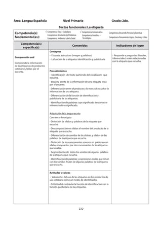222
Competencia(s)
específica(s)
Contenidos Indicadores de logro
Comprensión oral
Comprende la información
de las etiquetas de productos
cotidianos, leídas por el
docente.
Conceptos
- Etiqueta: estructura (imagen y palabras)
- La función de la etiqueta: identificación y publicitaria
- Responde a preguntas (literales,
inferenciales) orales relacionadas
con la etiqueta que escucha.
Procedimientos
- Identificación del texto partiendo del vocabulario que
escucha.
- Escucha atenta de la información de una etiqueta leída
por el docente.
- Diferenciación entre el producto y la marca al escuchar la
información de una etiqueta.
- Diferenciación de la función de identificación y
publicitaria de las etiquetas.
- Identificación de palabras cuyo significado desconoce e
inferencia de su significado.
Adquisición de la lengua escrita
Conciencia fonológica
- Distinción de sílabas y palabras de la etiqueta que
escucha.
- Descomposición en sílabas el nombre del producto de la
etiqueta que escucha.
- Diferenciación de sonidos de las sílabas, y sílabas de las
palabras de la etiqueta que escucha.
- Distinción de los componentes sonoros en palabras con
sílabas compuestas por dos consonantes de las etiquetas
que analiza.
- Segmentación de todos los sonidos de algunas palabras
de la etiqueta que escucha.
- Identificación de palabras y expresiones orales que riman
con los sonidos finales de algunas palabras de la etiqueta
que escucha.
Actitudes y valores
- Valoración del uso de las etiquetas en los productos de
uso cotidiano como un medio de identificarlos.
- Criticidad al contrastar la función de identificación con la
función publicitaria de las etiquetas.
Área: Lengua Española Nivel Primario Grado: 2do.
Textos funcionales: La etiqueta
Competencia(s)
fundamental(es):
Competencia Ética y Ciudadana
Competencia Resolución de Problemas
Competencia Ambiental y de la Salud
Competencia Comunicativa
Competencia Científica y
Tecnológica
Competencia Desarrollo Personal y Espiritual
Competencia Pensamiento Lógico, Creativo y Crítico
 