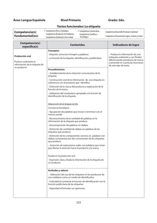 223
Competencia(s)
específica(s)
Contenidos Indicadores de logro
Producción oral
Produce oralmente la
información de la etiqueta de
un producto.
Conceptos
- Etiqueta: estructura (imagen y palabras)
- La función de la etiqueta: identificación y publicitaria
- Produce ls información de una
ertiqueta oralmente y con fluidez
diferenciando preoducto de marca
y teniendo en cuenta las funciones
de este tipo de texto.
Procedimientos
- Establecimiento de la intención comunicativa de la
etiqueta.
- Construcción oral de la información de una etiqueta en
coherencia con el producto que identifica.
- Distinción de la marca del producto y explicación de la
función de la marca.
- Utilización del vocabulario apropiado a la función de
identificación de la etiqueta.
Adquisición de la lengua escrita
Conciencia fonológica
- Agrupación de palabras que inician o terminan con el
mismo sonido.
- Reconocimiento de la cantidad de palabras en la
información de la etiqueta que produce.
- Descomposición de palabras en sílabas.
- Distinción de cantidad de sílabas en palabras de las
etiquetas que produce.
- Distinción de los componentes sonoros en palabras con
sílabas compuestas por dos consonantes de las etiquetas
que produce.
- Invención de expresiones orales con palabras que riman
para llamar la atención hacia el producto y la marca.
Fluidez en la producción oral
- Expresión clara y fluida la información de la etiqueta de
un producto.
Actitudes y valores
- Valoración del uso de las etiquetas en los productos de
uso cotidiano como un medio de identificarlos.
- Criticidad al contrastar la función de identificación con la
función publicitaria de las etiquetas.
- Seguridad al formular sus opiniones.
Área: Lengua Española Nivel Primario Grado: 2do.
Textos funcionales: La etiqueta
Competencia(s)
fundamental(es):
Competencia Ética y Ciudadana
Competencia Resolución de Problemas
Competencia Ambiental y de la Salud
Competencia Comunicativa
Competencia Científica y
Tecnológica
Competencia Desarrollo Personal y Espiritual
Competencia Pensamiento Lógico, Creativo y Crítico
 