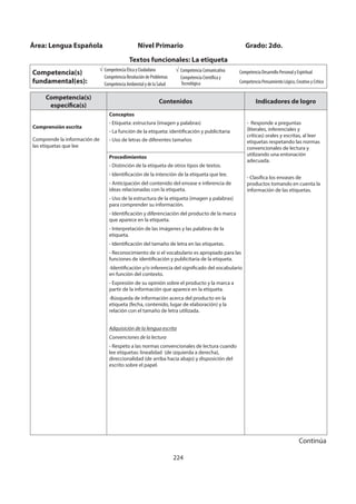 224
Competencia(s)
específica(s)
Contenidos Indicadores de logro
Comprensión escrita
Comprende la información de
las etiquetas que lee
Conceptos
- Etiqueta: estructura (imagen y palabras)
- La función de la etiqueta: identificación y publicitaria
- Uso de letras de diferentes tamaños
- Responde a preguntas
(literales, inferenciales y
críticas) orales y escritas, al leer
etiquetas respetando las normas
convencionales de lectura y
utilizando una entonación
adecuada.
- Clasifica los envases de
productos tomando en cuenta la
información de las etiquetas.
Procedimientos
- Distinción de la etiqueta de otros tipos de textos.
- Identificación de la intención de la etiqueta que lee.
- Anticipación del contenido del envase e inferencia de
ideas relacionadas con la etiqueta.
- Uso de la estructura de la etiqueta (imagen y palabras)
para comprender su información.
- Identificación y diferenciación del producto de la marca
que aparece en la etiqueta.
- Interpretación de las imágenes y las palabras de la
etiqueta.
- Identificación del tamaño de letra en las etiquetas.
- Reconocimiento de si el vocabulario es apropiado para las
funciones de identificación y publicitaria de la etiqueta.
-Identificación y/o inferencia del significado del vocabulario
en función del contexto.
- Expresión de su opinión sobre el producto y la marca a
partir de la información que aparece en la etiqueta.
-Búsqueda de información acerca del producto en la
etiqueta (fecha, contenido, lugar de elaboración) y la
relación con el tamaño de letra utilizada.
Adquisición de la lengua escrita
Convenciones de la lectura
- Respeto a las normas convencionales de lectura cuando
lee etiquetas: linealidad (de izquierda a derecha),
direccionalidad (de arriba hacia abajo) y disposición del
escrito sobre el papel.
Área: Lengua Española Nivel Primario Grado: 2do.
Textos funcionales: La etiqueta
Competencia(s)
fundamental(es):
Competencia Ética y Ciudadana
Competencia Resolución de Problemas
Competencia Ambiental y de la Salud
Competencia Comunicativa
Competencia Científica y
Tecnológica
Competencia Desarrollo Personal y Espiritual
Competencia Pensamiento Lógico, Creativo y Crítico
Continúa
 