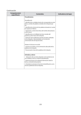 225
Competencia(s)
específica(s)
Contenidos Indicadores de logro
Procedimientos
Decodificación
- Identificación y establecimiento de correspondencia entre
letras y sonidos de palabras extraídas de la etiqueta que
lee.
- Identificación y lectura de las palabras tomando en cuenta
los espacios en blanco.
- Separación y unión de las letras del nombre del producto
y de la marca.
- Identificación en el alfabeto las letras iniciales del
producto y de la marca de la etiqueta.
- Distinción de los diferentes tamaños de letras utilizadas
en las etiquetas relacionándolas con la intención
comunicativa de este tipo de texto.
Fluidez en la lectura en voz alta
- Lectura en voz alta y con la entonación adecuada de las
palabras de la etiqueta
- Pronunciación clara de las palabras de la etiqueta.
Actitudes y valores
- Valoración del uso de las etiquetas en los productos de
uso cotidiano como un medio de identificarlos.
- Interés por buscar en la etiqueta información sobre la
fecha y contenido del producto.
- Criticidad al contrastar la función de identificación con la
función publicitaria de las etiquetas.
Continuación
 