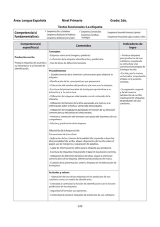 226
Competencia(s)
específica(s)
Contenidos
Indicadores de
logro
Producción escrita
Produce etiquetas de acuerdo a
su estructura y a su función de
identificación.
Conceptos
- Etiqueta: estructura (imagen y palabras)
- La función de la etiqueta: identificación y publicitaria
- Uso de letras de diferentes tamaños
- Produce etiquetas
para productos de uso
cotidiano, respetando
su estructura y las
convenciones propias de
la lengua escrita.
- Escribe, por lo menos,
un borrador, empuñando
el lápiz en la posición
correcta.
- Su expresión corporal
y facial muestra
satisfacción al escribir
creativamente etiquetas
de productos de uso
cotidiano.
Procedimientos
- Establecimiento de la intención comunicativa para elaborar la
etiqueta.
- Planificación de las características que presentará.
- Colocación del nombre del producto y la marca en la etiqueta.
- Escritura del primer borrador de la etiqueta ajustándose a su
intención y a su estructura.
- Utilización de imágenes relacionadas con el contenido de la
etiqueta.
- Utilización del tamaño de la letra apropiado a la marca y a la
información sobre la fecha y contenido del producto.
- Utilización del vocabulario apropiado en función de su intención
comunicativa y del producto seleccionado.
- Revisión y corrección del borrador con ayuda del docente y de sus
compañeros.
- Edición y publicación de la etiqueta.
Adquisición de la lengua escrita
Convenciones de la escritura
- Aplicación de los criterios de linealidad (de izquierda a derecha),
direccionalidad (de arriba- abajo), disposición del escrito sobre el
papel, uso de márgenes y separación de palabras.
- Copia de informaciones útiles para la etiqueta que producirá.
- Escritura de etiquetas empuñando el lápiz en la posición correcta.
- Utilización de diferentes tamaños de letras, según la intención
comunicativa de la etiqueta, diferenciando producto de marca.
- Cuidado de la presentación, orden y limpieza en la elaboración de
la etiqueta.
Actitudes y valores
- Valoración del uso de las etiquetas en los productos de uso
cotidiano como un medio de identificarlos.
- Criticidad al contrastar la función de identificación con la función
publicitaria de las etiquetas.
- Seguridad al formular sus opiniones.
- Creatividad al producir etiquetas de productos de uso cotidiano.
Área: Lengua Española Nivel Primario Grado: 2do.
Textos funcionales: La etiqueta
Competencia(s)
fundamental(es):
Competencia Ética y Ciudadana
Competencia Resolución de Problemas
Competencia Ambiental y de la Salud
Competencia Comunicativa
Competencia Científica y
Tecnológica
Competencia Desarrollo Personal y Espiritual
Competencia Pensamiento Lógico, Creativo y Crítico
 