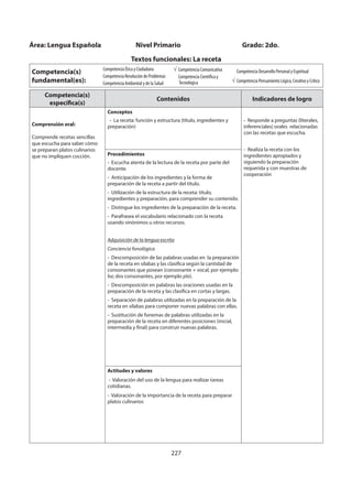 227
Competencia(s)
específica(s)
Contenidos Indicadores de logro
Comprensión oral:
Comprende recetas sencillas
que escucha para saber cómo
se preparan platos culinarios
que no impliquen cocción.
Conceptos
- La receta: función y estructura (título, ingredientes y
preparación)
- Responde a preguntas (literales,
inferenciales) orales relacionadas
con las recetas que escucha.
- Realiza la receta con los
ingredientes apropiados y
siguiendo la preparación
requerida y con muestras de
cooperación
Procedimientos
- Escucha atenta de la lectura de la receta por parte del
docente.
- Anticipación de los ingredientes y la forma de
preparación de la receta a partir del título.
- Utilización de la estructura de la receta: título,
ingredientes y preparación, para comprender su contenido.
- Distingue los ingredientes de la preparación de la receta.
- Parafrasea el vocabulario relacionado con la receta
usando sinónimos u otros recursos.
Adquisición de la lengua escrita
Conciencia fonológica
- Descomposición de las palabras usadas en la preparación
de la receta en sílabas y las clasifica según la cantidad de
consonantes que posean (consonante + vocal, por ejemplo:
ba; dos consonantes, por ejemplo pla).
- Descomposición en palabras las oraciones usadas en la
preparación de la receta y las clasifica en cortas y largas.
- Separación de palabras utilizadas en la preparación de la
receta en sílabas para componer nuevas palabras con ellas.
- Sustitución de fonemas de palabras utilizadas en la
preparación de la receta en diferentes posiciones (inicial,
intermedia y final) para construir nuevas palabras.
Actitudes y valores
- Valoración del uso de la lengua para realizar tareas
cotidianas.
- Valoración de la importancia de la receta para preparar
platos culinarios
Área: Lengua Española Nivel Primario Grado: 2do.
Textos funcionales: La receta
Competencia(s)
fundamental(es):
Competencia Ética y Ciudadana
Competencia Resolución de Problemas
Competencia Ambiental y de la Salud
Competencia Comunicativa
Competencia Científica y
Tecnológica
Competencia Desarrollo Personal y Espiritual
Competencia Pensamiento Lógico, Creativo y Crítico
 