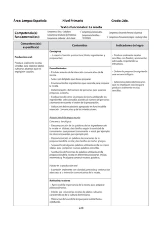 228
Competencia(s)
específica(s)
Contenidos Indicadores de logro
Producción oral:
Produce oralmente recetas
sencillas para elaborar platos
culinarios diversos que no
impliquen cocción.
Conceptos
- La receta: función y estructura (título, ingredientes y
preparación)
- Produce oralmente recetas
sencillas, con fluidez y entonación
adecuada, respetando su
estructura.
- Ordena la preparación siguiendo
una secuencia lógica.
- Selecciona platos dominicanos
que no impliquen cocción para
producir oralmente recetas
sencillas.
Procedimientos
- Establecimiento de la intención comunicativa de la
receta.
- Selección del plato que desea preparar.
- Enumeración los ingredientes que necesita para preparar
la receta.
- Determinación del número de personas para quienes
preparará la receta.
- Explicación de cómo se prepara la receta utilizando los
ingredientes seleccionados acordes al número de personas
y tomando en cuenta el orden de la preparación.
- Utilización del vocabulario apropiado en función de la
intención comunicativa y de los interlocutores.
Adquisición de la lengua escrita
Conciencia fonológica
- Descomposición de las palabras de los ingredientes de
la receta en sílabas y las clasifica según la cantidad de
consonantes que posean (consonante + vocal, por ejemplo:
ba; dos consonantes, por ejemplo pla).
- Descomposición en palabras las oraciones de la
preparación de la receta y las clasifica en cortas y largas.
- Separación de algunas palabras utilizadas en la receta en
sílabas para componer nuevas palabras con ellas.
- Sustitución de fonemas de palabras utilizadas en la
preparación de la receta en diferentes posiciones (inicial,
intermedia y final) para construir nuevas palabras.
Fluidez en la producción oral
- Expresión oralmente con claridad, precisión y entonación
adecuada a la intención comunicativa de la receta.
Actitudes y valores
- Aprecio de la importancia de la receta para preparar
platos culinarios.
- Interés por conocer las recetas de platos culinarios
característicos de la cultura dominicana.
- Valoración del uso de la lengua para realizar tareas
cotidianas.
Área: Lengua Española Nivel Primario Grado: 2do.
Textos funcionales: La receta
Competencia(s)
fundamental(es):
Competencia Ética y Ciudadana
Competencia Resolución de Problemas
Competencia Ambiental y de la Salud
Competencia Comunicativa
Competencia Científica y
Tecnológica
Competencia Desarrollo Personal y Espiritual
Competencia Pensamiento Lógico, Creativo y Crítico
 