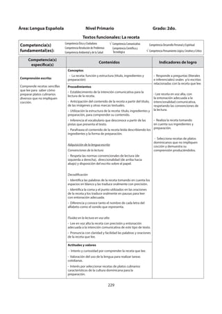 229
Competencia(s)
específica(s)
Contenidos Indicadores de logro
Comprensión escrita:
Comprende recetas sencillas
que lee para saber cómo
preparar platos culinarios
diversos que no impliquen
cocción.
Conceptos
- La receta: función y estructura (título, ingredientes y
preparación)
- Responde a preguntas (literales
e inferenciales) orales y/o escritas
relacionadas con la receta que lee.
- Lee receta en voz alta, con
la entonación adecuada a la
intencionalidad comunicativa,
respetando las convenciones de
la lectura.
- Realiza la receta tomando
en cuenta sus ingredientes y
preparación.
- Selecciona recetas de platos
dominicanos que no impliquen
cocción y demuestra su
comprensión produciéndolos.
Procedimientos
- Establecimiento de la intención comunicativa para la
lectura de la receta.
- Anticipación del contenido de la receta a partir del título,
de las imágenes y otras marcas textuales.
- Utilización la estructura de la receta: título, ingredientes y
preparación, para comprender su contenido.
- Inferencia el vocabulario que desconoce a partir de las
pistas que presenta el texto.
- Parafrasea el contenido de la receta leída describiendo los
ingredientes y la forma de preparación.
Adquisición de la lengua escrita
Convenciones de la lectura
- Respeta las normas convencionales de lectura (de
izquierda a derecha), direccionalidad (de arriba hacia
abajo) y disposición del escrito sobre el papel.
Decodificación
- Identifica las palabras de la receta tomando en cuenta los
espacios en blanco y las traduce oralmente con precisión.
- Identifica la coma y el punto utilizados en las oraciones
de la receta y los traduce oralmente en pausas para leer
con entonación adecuada.
- Diferencia y conoce tanto el nombre de cada letra del
alfabeto como el sonido que representa.
Fluidez en la lectura en voz alta
- Lee en voz alta la receta con precisión y entonación
adecuada a la intención comunicativa de este tipo de texto.
- Pronuncia con claridad y facilidad las palabras y oraciones
de la receta que lee.
Actitudes y valores
- Interés y curiosidad por comprender la receta que lee.
- Valoración del uso de la lengua para realizar tareas
cotidianas.
- Interés por seleccionar recetas de platos culinarios
característicos de la cultura dominicana para la
preparación.
Área: Lengua Española Nivel Primario Grado: 2do.
Textos funcionales: La receta
Competencia(s)
fundamental(es):
Competencia Ética y Ciudadana
Competencia Resolución de Problemas
Competencia Ambiental y de la Salud
Competencia Comunicativa
Competencia Científica y
Tecnológica
Competencia Desarrollo Personal y Espiritual
Competencia Pensamiento Lógico, Creativo y Crítico
 