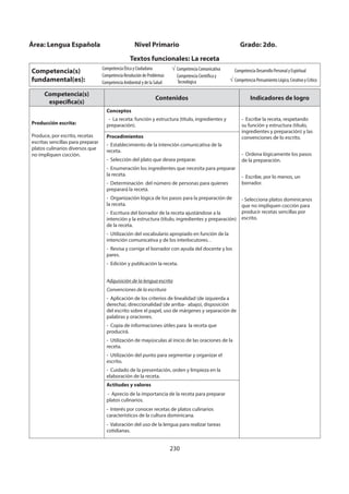 230
Competencia(s)
específica(s)
Contenidos Indicadores de logro
Producción escrita:
Produce, por escrito, recetas
escritas sencillas para preparar
platos culinarios diversos que
no impliquen cocción.
Conceptos
- La receta: función y estructura (título, ingredientes y
preparación).
- Escribe la receta, respetando
su función y estructura (título,
ingredientes y preparación) y las
convenciones de lo escrito.
- Ordena lógicamente los pasos
de la preparación.
- Escribe, por lo menos, un
borrador.
- Selecciona platos dominicanos
que no impliquen cocción para
producir recetas sencillas por
escrito.
Procedimientos
- Establecimiento de la intención comunicativa de la
receta.
- Selección del plato que desea preparar.
- Enumeración los ingredientes que necesita para preparar
la receta.
- Determinación del número de personas para quienes
preparará la receta.
- Organización lógica de los pasos para la preparación de
la receta.
- Escritura del borrador de la receta ajustándose a la
intención y la estructura (título, ingredientes y preparación)
de la receta.
- Utilización del vocabulario apropiado en función de la
intención comunicativa y de los interlocutores. .
- Revisa y corrige el borrador con ayuda del docente y los
pares.
- Edición y publicación la receta.
Adquisición de la lengua escrita
Convenciones de la escritura
- Aplicación de los criterios de linealidad (de izquierda a
derecha), direccionalidad (de arriba- abajo), disposición
del escrito sobre el papel, uso de márgenes y separación de
palabras y oraciones.
- Copia de informaciones útiles para la receta que
producirá.
- Utilización de mayúsculas al inicio de las oraciones de la
receta.
- Utilización del punto para segmentar y organizar el
escrito.
- Cuidado de la presentación, orden y limpieza en la
elaboración de la receta.
Actitudes y valores
- Aprecio de la importancia de la receta para preparar
platos culinarios.
- Interés por conocer recetas de platos culinarios
característicos de la cultura dominicana.
- Valoración del uso de la lengua para realizar tareas
cotidianas.
Área: Lengua Española Nivel Primario Grado: 2do.
Textos funcionales: La receta
Competencia(s)
fundamental(es):
Competencia Ética y Ciudadana
Competencia Resolución de Problemas
Competencia Ambiental y de la Salud
Competencia Comunicativa
Competencia Científica y
Tecnológica
Competencia Desarrollo Personal y Espiritual
Competencia Pensamiento Lógico, Creativo y Crítico
 