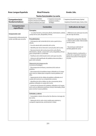 231
Competencia(s)
específica(s)
Contenidos Indicadores de logro
Comprensión oral:
Comprende la información de
cartas sencillas que escucha.
Conceptos
- La carta: función y estructura (fecha, destinatario, saludo,
cuerpo de la carta, despedida y firma).
- Diferencia una carta que escucha
de otro tipo de texto.
- Responde a preguntas (literales
e inferenciales) orales relacionadas
con las cartas.
- Reconstruye oralmente el
sentido global de cartas.
- Muestra interés y motivación, a
través de su expresión corporal y
facial, al escuchar el mensaje de
la carta.
Procedimientos
- Anticipación del contenido de la carta a partir de su
silueta.
- Escucha atenta del contenido de la carta.
- Identificación de la intención comunicativa de la carta.
- Reconocimiento de la estructura de la carta (fecha,
destinatario, saludo, cuerpo de la carta, despedida y firma)
para comprender su contenido.
- Paráfrasis de la información de la carta que escucha.
- Inferencia del significado de palabras desconocidas a
partir del contexto.
Adquisición de la lengua escrita
Conciencia fonológica
- Descomposición de frases y oraciones de la carta en
palabras.
- Descomposición de palabras largas utilizadas en el cuerpo
de la carta en sílabas para componer nuevas palabras con
ellas.
- Segmentación de las sílabas de palabras utilizadas en el
cuerpo de la carta en sus componentes sonoros.
- Identificación de las sílabas con dos consonantes de las
palabras utilizadas en cuerpo de la carta.
- Sustitución de fonemas de palabras utilizadas en el cuerpo
de la carta en diferentes posiciones (inicial, intermedia y final)
para construir nuevas palabras.
Actitudes y valores
- Curiosidad e interés al escuchar los diversos mensajes de
las cartas.
- Valoración de la carta como medio para expresar y
compartir experiencias, sentimientos e ideas.
Área: Lengua Española Nivel Primario Grado: 2do.
Textos funcionales: La carta
Competencia(s)
fundamental(es):
Competencia Ética y Ciudadana
Competencia Resolución de Problemas
Competencia Ambiental y de la Salud
Competencia Comunicativa
Competencia Científica y
Tecnológica
Competencia Desarrollo Personal y Espiritual
Competencia Pensamiento Lógico, Creativo y Crítico
 