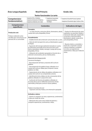 232
Competencia(s)
específica(s)
Contenidos Indicadores de logro
Producción oral:
Produce oralmente cartas
sencillas para comunicarse con
personas de su comunidad.
Conceptos
- La carta: función y estructura (fecha, destinatario, saludo,
cuerpo de la carta, despedida y firma).
- Produce la información de cartas
oralmente, con precisión, fluidez y
entonación adecuada, respetando
su función y estructura (fecha,
destinatario, saludo, cuerpo de la
carta despedida y firma).
- Muestra interés y curiosidad, a
través de su expresión corporal
y facial, al expresar y compartir
con otros sus experiencias,
sentimientos e ideas por medio de
cartas.
Procedimientos
- Establecimiento de la intención comunicativa de su carta.
- Selección del mensaje de la carta y el destinatario a quien
la dirigirá.
- Exposición del mensaje oralmente tomando en cuenta
los elementos principales de la estructura de la carta
(fecha, destinatario, saludo, mensaje o cuerpo de la carta,
despedida y firma).
- Utilización del vocabulario apropiado en función de su
intención comunicativa y de sus interlocutores.
Adquisición de la lengua escrita
Conciencia fonológica
- Descomposición de frases y oraciones de la carta en
palabras.
- Descomposición de palabras largas utilizadas en el
cuerpo de la carta en sílabas para componer nuevas
palabras con ellas.
- Segmentación de las sílabas de palabras utilizadas en el
cuerpo de la carta en sus componentes sonoros.
- Identificación de las sílabas con dos consonantes de las
palabras utilizadas en cuerpo de la carta.
- Sustitución de fonemas de palabras utilizadas en
el cuerpo de la carta en diferentes posiciones (inicial,
intermedia y final) para construir nuevas palabras.
Fluidez en la producción oral
- Expresión oral clara, fluida y con entonación apropiada.
Actitudes y valores
- Interés en compartir con otros, experiencias, sentimientos
e ideas por medio de cartas.
- Valoración de la carta como medio de expresar y
compartir experiencias, sentimientos e ideas.
Área: Lengua Española Nivel Primario Grado: 2do.
Textos funcionales: La carta
Competencia(s)
fundamental(es):
Competencia Ética y Ciudadana
Competencia Resolución de Problemas
Competencia Ambiental y de la Salud
Competencia Comunicativa
Competencia Científica y
Tecnológica
Competencia Desarrollo Personal y Espiritual
Competencia Pensamiento Lógico, Creativo y Crítico
 