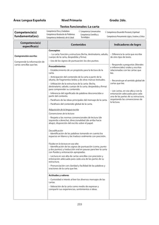 233
Competencia(s)
específica(s)
Contenidos Indicadores de logro
Comprensión escrita:
Comprende la información de
cartas sencillas que lee.
Conceptos
- La carta: función y estructura (fecha, destinatario, saludo,
cuerpo de la carta, despedida y firma).
- Uso de los signos de puntuación: los dos puntos.
- Diferencia la carta que escribe
de otro tipo de texto.
- Responde a preguntas (literales
e inferenciales) orales y escritas
relacionadas con las cartas que
lee.
- Reconstruye el sentido global de
cartas que lee.
- Lee cartas, en voz alta y con la
entonación adecuada para cada
una de las partes de su estructura,
respetando las convenciones de
la lectura.
Procedimientos
- Establecimiento de un propósito para la lectura de la
carta.
- Anticipación del contenido de la carta a partir de la
silueta, de fragmentos leídos y de otras marcas textuales.
- Utilización de la estructura de la carta: (fecha,
destinatario, saludo, cuerpo de la carta, despedida y firma)
para comprender su contenido.
- Inferencia del significado de palabras desconocidas a
partir del contexto.
- Paráfrasis de las ideas principales del mensaje de la carta.
- Paráfrasis del contenido global de la carta.
Adquisición de la lengua escrita
Convenciones de la lectura
- Respeto a las normas convencionales de lectura (de
izquierda a derecha), direccionalidad (de arriba hacia
abajo), disposición del escrito sobre el papel.
Decodificación
- Identificación de las palabras tomando en cuenta los
espacios en blanco y las traduce oralmente con precisión.
Fluidez en la lectura en voz alta
- Identificación de los signos de puntuación (coma, punto
y dos puntos) y traducción oral en pausas para leer la carta
con fluidez y entonación apropiadas.
- Lectura en voz alta de cartas sencillas con precisión y
entonación adecuada para cada una de las partes de su
estructura.
- Pronunciación con claridad y facilidad de las palabras y
oraciones de la carta que lee.
Actitudes y valores
- Curiosidad e interés al leer los diversos mensajes de las
cartas.
- Valoración de la carta como medio de expresar y
compartir sus experiencias, sentimientos e ideas.
Área: Lengua Española Nivel Primario Grado: 2do.
Textos funcionales: La carta
Competencia(s)
fundamental(es):
Competencia Ética y Ciudadana
Competencia Resolución de Problemas
Competencia Ambiental y de la Salud
Competencia Comunicativa
Competencia Científica y
Tecnológica
Competencia Desarrollo Personal y Espiritual
Competencia Pensamiento Lógico, Creativo y Crítico
 
