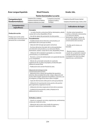234
Competencia(s)
específica(s)
Contenidos Indicadores de logro
Producción escrita:
Produce por escrito cartas
sencillas para comunicarse con
personas de su comunidad.
Conceptos
- La carta: función y estructura (fecha, destinatario, saludo,
cuerpo de la carta, despedida y firma).
- Uso de los signos de puntuación: los dos puntos.
- Escribe cartas tomando en
cuenta su intención comunicativa
y su estructura (fecha,
destinatario, saludo, cuerpo de
la carta, despedida y firma) y las
convenciones de la escritura.
- Escribe, por lo menos, un
borrador.
- Muestra interés y motivación,
a través de su expresión corporal
y facial, al expresarse por escrito
y compartir con otros sus ideas,
experiencias y sentimientos.
Procedimientos
- Establecimiento de la intención comunicativa y el
destinatario de la carta que escribirá.
- Selección del mensaje que quiere comunicar.
- Escritura del primer borrador de la carta ajustándose
a la intención comunicativa y a su estructura (fecha,
destinatario, saludo, cuerpo de la carta, despedida y firma)
- Utilización del vocabulario apropiado a su intención
comunicativa y a su destinatario.
- Revisión y corrección del borrador con ayuda del docente
y sus compañeros.
- Edición de su borrador tomando en cuenta las
sugerencias de sus pares, las propias y el docente para
obtener la versión final.
- Publicación de la versión final de la carta.
Adquisición de la lengua escrita
Convenciones de la escritura
- Aplicación de los criterios de linealidad (de izquierda a
derecha), direccionalidad (de arriba- abajo), disposición del
escrito sobre el papel, separación de palabras y oraciones, uso
de márgenes y el lugar de las letras sobre el renglón.
- Copia de informaciones útiles para la carta que producirá.
- Utilización de la puntuación (coma, punto y dos puntos)
para segmentar y organizar el escrito.
- Utilización de la letra mayúscula al inicio de las oraciones.
- Cuidado de la presentación, orden y limpieza en la
elaboración de su carta.
Actitudes y valores
- Interés en compartir con otros, experiencias, sentimientos
e ideas por medio de cartas.
- Valoración de la carta como medio de expresar y
compartir experiencias, sentimientos e ideas.
Área: Lengua Española Nivel Primario Grado: 2do.
Textos funcionales: La carta
Competencia(s)
fundamental(es):
Competencia Ética y Ciudadana
Competencia Resolución de Problemas
Competencia Ambiental y de la Salud
Competencia Comunicativa
Competencia Científica y
Tecnológica
Competencia Desarrollo Personal y Espiritual
Competencia Pensamiento Lógico, Creativo y Crítico
 