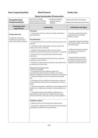 235
Competencia(s)
específica(s)
Contenidos Indicadores de logro
Comprensión oral:
Comprende instructivos
sencillos que escucha para
saber cómo realizar una tarea.
Conceptos
- El instructivo: función y estructura (título, materiales y
procedimiento).
- Escucha y sigue instrucciones
orales diversas en el ámbito
familiar y escolar.
- Responde a preguntas (literales,
inferenciales) orales relacionadas
con el instructivo.
- Realiza el instructivo tomando
en cuenta los materiales y el
procedimiento.
- Muestra interés, a través de
su expresión corporal y facial,
al escuchar instructivos para la
realización de tareas diversas.
Procedimientos
- Escucha atenta de la lectura del instructivo por parte d su
docente.
- Anticipación del contenido del instructivo a partir del
título y otras marcas textuales.
- Utilización de la estructura del instructivo: título,
materiales y procedimiento para comprender su contenido.
- Distinción de los materiales del procedimiento del
instructivo.
- Paráfrasis del vocabulario del instructivo por medio de
sinónimos u otros recursos.
- Paráfrasis de informaciones (materiales y procedimiento)
contenidas en el instructivo.
Adquisición de la lengua escrita
Conciencia fonológica
- Descomposición de las palabras usadas en el
procedimiento del instructivo en sílabas y las clasifica
según la cantidad de consonantes que posean (consonante
+ vocal, por ejemplo: ba; dos consonantes, por ejemplo
pla).
- Descomposición en palabras de las oraciones usadas en
el procedimiento del instructivo y clasificación en cortas y
largas.
- Separación de palabras utilizadas en el procedimiento del
instructivo en sílabas para componer nuevas palabras con
ellas.
- Sustitución de fonemas de palabras utilizadas en el
procedimiento del instructivo en diferentes posiciones
(inicial, intermedia y final) para construir nuevas palabras.
Actitudes y valores
- Valoración del uso de la lengua para realizar tareas.
- Apreciación y valoración de la importancia del instructivo
para lograr la realización de tareas diversas.
Área: Lengua Española Nivel Primario Grado: 2do.
Textos funcionales: El instructivo
Competencia(s)
fundamental(es):
Competencia Ética y Ciudadana
Competencia Resolución de Problemas
Competencia Ambiental y de la Salud
Competencia Comunicativa
Competencia Científica y
Tecnológica
Competencia Desarrollo Personal y Espiritual
Competencia Pensamiento Lógico, Creativo y Crítico
 