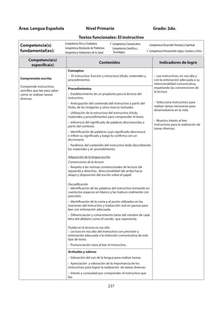 237
Competencia(s)
específica(s)
Contenidos Indicadores de logro
Comprensión escrita:
Comprende instructivos
sencillos que lee para saber
cómo se realizan tareas
diversas.
Conceptos
- El instructivo: función y estructura (título, materiales y
procedimiento).
- Lee instructivos, en voz alta y
con la entonación adecuada a su
intencionalidad comunicativa,
respetando las convenciones de
la lectura.
- Selecciona instructivos para
realizar tareas necesarias para
desenvolverse en la vida.
- Muestra interés al leer
instructivos para la realización de
tareas diversas.
Procedimientos
- Establecimiento de un propósito para la lectura del
instructivo.
- Anticipación del contenido del instructivo a partir del
título, de las imágenes y otras marcas textuales.
- Utilización de la estructura del instructivo (título,
materiales y procedimiento) para comprender el texto.
- Inferencia del significado de palabras desconocidas a
partir del contexto.
- Identificación de palabras cuyo significado desconoce
e infiere su significado y luego lo confirma con un
diccionario.
- Paráfrasis del contenido del instructivo leído describiendo
los materiales y el procedimiento.
Adquisición de la lengua escrita
Convenciones de la lectura
- Respeto a las normas convencionales de lectura (de
izquierda a derecha), direccionalidad (de arriba hacia
abajo) y disposición del escrito sobre el papel.
Decodificación
- Identificación de las palabras del instructivo tomando en
cuenta los espacios en blanco y las traduce oralmente con
precisión.
- Identificación de la coma y el punto utilizados en las
oraciones del instructivo y traducción oral en pausas para
leer con entonación adecuada.
- Diferenciación y conocimiento tanto del nombre de cada
letra del alfabeto como el sonido que representa.
Fluidez en la lectura en voz alta
- Lectura en voz alta del instructivo con precisión y
entonación adecuada a la intención comunicativa de este
tipo de texto.
- Pronunciación clara al leer el instructivo.
Actitudes y valores
- Valoración del uso de la lengua para realizar tareas.
- Apreciación y valoración de la importancia de los
instructivos para lograr la realización de tareas diversas.
- Interés y curiosidad por comprender el instructivo que
lee.
Área: Lengua Española Nivel Primario Grado: 2do.
Textos funcionales: El instructivo
Competencia(s)
fundamental(es):
Competencia Ética y Ciudadana
Competencia Resolución de Problemas
Competencia Ambiental y de la Salud
Competencia Comunicativa
Competencia Científica y
Tecnológica
Competencia Desarrollo Personal y Espiritual
Competencia Pensamiento Lógico, Creativo y Crítico
 