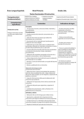 238
Competencia(s)
específica(s)
Contenidos Indicadores de logro
Producción escrita:
Produce instructivos escritos
sencillos para realizar tareas
diversas.
Conceptos
- El instructivo: función y estructura (título, materiales y
procedimiento).
- Escribe instructivos sencillos
respetando su función y
estructura (título, materiales y
procedimiento).
- Ordena el procedimiento
siguiendo una secuencia lógica.
- Escribe, por lo menos, un
borrador de instructivo.
- Toma en cuenta la linealidad, la
direccionalidad y la disposición
del escrito sobre el papel,
respetando los márgenes y
espacios entre palabras y el uso de
mayúsculas al inicio de oración en
los instructivos que escribe.
- Se interesa en producir
instructivos basados en juegos de
la tradición dominicana.
Procedimientos
- Establecimiento de la intención comunicativa de su
instructivo.
- Selección de la tarea que desea que realicen los
destinatarios de su instructivo.
- Enumeración de los materiales que necesita para la
realización de la tarea elegida.
- Explicación por escrito sobre cómo se realiza la tarea
presentada, utilizando los materiales y tomando en cuenta
el orden del procedimiento para su ejecución.
- Escritura del primer borrador del instructivo ajustándose
a la intención y la estructura (título, materiales y
procedimiento)
- Utilización del vocabulario apropiado en función de su
intención comunicativa y de sus interlocutores.
- Ordena lógicamente el procedimiento para la realización
de la tarea que se va a realizar.
- Revisión y corrección del borrador con ayuda del docente
y sus pares.
- Edición y publicación de su instructivo.
Adquisición de la lengua escrita
Convenciones de la escritura
- Aplicación de los criterios de linealidad (de izquierda a
derecha), direccionalidad (de arriba- abajo), disposición
del escrito sobre el papel, uso de márgenes y separación de
palabras y oraciones.
- Copia de informaciones útiles para la elaboración del
instructivo que producirá.
- Utilización de mayúsculas al inicio de las oraciones del
instructivo.
- Utilización del punto para segmentar y organizar el
escrito.
- Cuidado de la presentación, orden y limpieza en la
elaboración de su instructivo.
Actitudes y valores
- Valoración del uso de la lengua para realizar tareas.
- Apreciación y valoración de la importancia de los
instructivos para lograr la realización de tareas propuestas.
- Fortalecimiento de su identidad cultural produciendo
instructivos basados en juegos de la tradición dominicana.
- Respeto al interlocutor que ejecuta el instructivo.
Área: Lengua Española Nivel Primario Grado: 2do.
Textos funcionales: El instructivo
Competencia(s)
fundamental(es):
Competencia Ética y Ciudadana
Competencia Resolución de Problemas
Competencia Ambiental y de la Salud
Competencia Comunicativa
Competencia Científica y
Tecnológica
Competencia Desarrollo Personal y Espiritual
Competencia Pensamiento Lógico, Creativo y Crítico
 