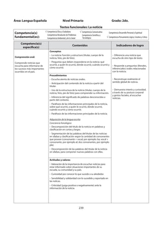 239
Competencia(s)
específica(s)
Contenidos Indicadores de logro
Comprensión oral:
Comprende noticias que
escucha para informarse de
los sucesos más importantes
ocurridos en el país.
Conceptos
- La noticia: función y estructura (titular, cuerpo de la
noticia, foto, pie de foto).
- Preguntas que deben responderse en la noticia: qué
ocurrió, a quién le ocurrió, dónde ocurrió, cuándo ocurrió y
cómo ocurrió.
- Diferencia una noticia que
escucha de otro tipo de texto.
- Responde a preguntas (literales,
inferenciales) orales relacionadas
con la noticia.
- Reconstruye oralmente el
sentido global de noticia.
- Demuestra interés y curiosidad,
a través de su postura corporal
y gestos faciales, al escuchar
noticias.
Procedimientos
- Escucha atenta de noticias orales.
- Anticipación del contenido de la noticia a partir del
titular.
- Uso de la estructura de la noticia (titular, cuerpo de la
noticia, foto, pie de foto) para comprender su información.
- Inferencia del significado de palabras desconocidas a
partir del contexto.
- Paráfrasis de las informaciones principales de la noticia,
sobre qué ocurrió, a quién le ocurrió, dónde ocurrió,
cuándo ocurrió y cómo ocurrió.
- Paráfrasis de las informaciones principales de la noticia.
Adquisición de la lengua escrita
Conciencia fonológica
- Descomposición del título de la noticia en palabras y
clasificación en cortas y largas.
- Segmentación de las palabras del titular de las noticias
en sílabas y clasificación según la cantidad de consonantes
que posean (consonante + vocal, por ejemplo: ba; vocal +
consonante, por ejemplo al; dos consonantes, por ejemplo
pla).
- Descomposición de las palabras del titular de la noticia
en sílabas, para componer nuevas palabras con ellas.
Actitudes y valores
- Valoración de la importancia de escuchar noticias para
estar informado sobre situaciones importantes de su
escuela, su comunidad y su país.
- Curiosidad por conocer lo que sucede a su alrededor.
- Sensibilidad y solidaridad con lo sucedido y reportado en
las noticas.
- Criticidad (juzga positiva o negativamente) ante la
información de la noticia.
Área: Lengua Española Nivel Primario Grado: 2do.
Textos funcionales: La noticia
Competencia(s)
fundamental(es):
Competencia Ética y Ciudadana
Competencia Resolución de Problemas
Competencia Ambiental y de la Salud
Competencia Comunicativa
Competencia Científica y
Tecnológica
Competencia Desarrollo Personal y Espiritual
Competencia Pensamiento Lógico, Creativo y Crítico
 