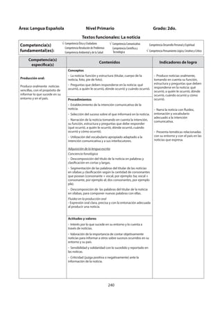 240
Competencia(s)
específica(s)
Contenidos Indicadores de logro
Producción oral:
Produce oralmente noticias
sencillas, con el propósito de
informar lo que sucede en su
entorno y en el país.
Conceptos
- La noticia: función y estructura (titular, cuerpo de la
noticia, foto, pie de foto).
- Preguntas que deben responderse en la noticia: qué
ocurrió, a quién le ocurrió, dónde ocurrió y cuándo ocurrió.
- Produce noticias oralmente,
tomando en cuenta su función,
estructura y preguntas que deben
responderse en la noticia: qué
ocurrió, a quién le ocurrió, dónde
ocurrió, cuándo ocurrió y cómo
ocurrió.
- Narra la noticia con fluidez,
entonación y vocabulario
adecuado a la intención
comunicativa.
- Presenta temáticas relacionadas
con su entorno y con el país en las
noticias que expresa.
Procedimientos
- Establecimiento de la intención comunicativa de la
noticia.
- Selección del suceso sobre el que informará en la noticia.
- Narración de la noticia tomando en cuenta la intención,
su función, estructura y preguntas que debe responder
(qué ocurrió, a quién le ocurrió, dónde ocurrió, cuándo
ocurrió y cómo ocurrió).
- Utilización del vocabulario apropiado adaptado a la
intención comunicativa y a sus interlocutores.
Adquisición de la lengua escrita
Conciencia fonológica
- Descomposición del título de la noticia en palabras y
clasificación en cortas y largas.
- Segmentación de las palabras del titular de las noticias
en sílabas y clasificación según la cantidad de consonantes
que posean (consonante + vocal, por ejemplo: ba; vocal +
consonante, por ejemplo al; dos consonantes, por ejemplo
pla).
- Descomposición de las palabras del titular de la noticia
en sílabas, para componer nuevas palabras con ellas.
Fluidez en la producción oral
- Expresión oral clara, precisa y con la entonación adecuada
al producir una noticia.
Actitudes y valores
- Interés por lo que sucede en su entorno y lo cuenta a
través de noticias.
- Valoración de la importancia de contar objetivamente
noticias para informar a otros sobre sucesos ocurridos en su
entorno y su país.
- Sensibilidad y solidaridad con lo sucedido y reportado en
las noticas.
- Criticidad (juzga positiva o negativamente) ante la
información de la noticia.
Área: Lengua Española Nivel Primario Grado: 2do.
Textos funcionales: La noticia
Competencia(s)
fundamental(es):
Competencia Ética y Ciudadana
Competencia Resolución de Problemas
Competencia Ambiental y de la Salud
Competencia Comunicativa
Competencia Científica y
Tecnológica
Competencia Desarrollo Personal y Espiritual
Competencia Pensamiento Lógico, Creativo y Crítico
 