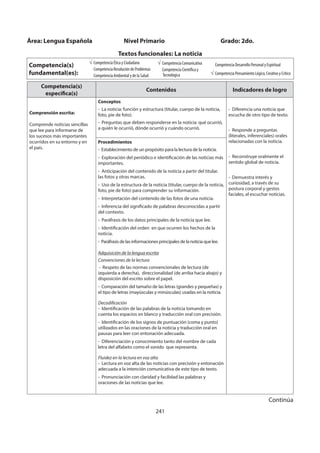 241
Competencia(s)
específica(s)
Contenidos Indicadores de logro
Comprensión escrita:
Comprende noticias sencillas
que lee para informarse de
los sucesos más importantes
ocurridos en su entorno y en
el país.
Conceptos
- La noticia: función y estructura (titular, cuerpo de la noticia,
foto, pie de foto).
- Preguntas que deben responderse en la noticia: qué ocurrió,
a quién le ocurrió, dónde ocurrió y cuándo ocurrió.
- Diferencia una noticia que
escucha de otro tipo de texto.
- Responde a preguntas
(literales, inferenciales) orales
relacionadas con la noticia.
- Reconstruye oralmente el
sentido global de noticia.
- Demuestra interés y
curiosidad, a través de su
postura corporal y gestos
faciales, al escuchar noticias.
Procedimientos
- Establecimiento de un propósito para la lectura de la noticia.
- Exploración del periódico e identificación de las noticias más
importantes.
- Anticipación del contenido de la noticia a partir del titular,
las fotos y otras marcas.
- Uso de la estructura de la noticia (titular, cuerpo de la noticia,
foto, pie de foto) para comprender su información.
- Interpretación del contenido de las fotos de una noticia.
- Inferencia del significado de palabras desconocidas a partir
del contexto.
- Paráfrasis de los datos principales de la noticia que lee.
- Identificación del orden en que ocurren los hechos de la
noticia.
- Paráfrasis de las informaciones principales de la noticia que lee.
Adquisición de la lengua escrita
Convenciones de la lectura
- Respeto de las normas convencionales de lectura (de
izquierda a derecha), direccionalidad (de arriba hacia abajo) y
disposición del escrito sobre el papel.
- Comparación del tamaño de las letras (grandes y pequeñas) y
el tipo de letras (mayúsculas y minúsculas) usadas en la noticia.
Decodificación
- Identificación de las palabras de la noticia tomando en
cuenta los espacios en blanco y traducción oral con precisión.
- Identificación de los signos de puntuación (coma y punto)
utilizados en las oraciones de la noticia y traducción oral en
pausas para leer con entonación adecuada.
- Diferenciación y conocimiento tanto del nombre de cada
letra del alfabeto como el sonido que representa.
Fluidez en la lectura en voz alta
- Lectura en voz alta de las noticias con precisión y entonación
adecuada a la intención comunicativa de este tipo de texto.
- Pronunciación con claridad y facilidad las palabras y
oraciones de las noticias que lee.
Área: Lengua Española Nivel Primario Grado: 2do.
Textos funcionales: La noticia
Competencia(s)
fundamental(es):
Competencia Ética y Ciudadana
Competencia Resolución de Problemas
Competencia Ambiental y de la Salud
Competencia Comunicativa
Competencia Científica y
Tecnológica
Competencia Desarrollo Personal y Espiritual
Competencia Pensamiento Lógico, Creativo y Crítico
Continúa
 