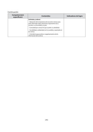 242
Competencia(s)
específica(s)
Contenidos Indicadores de logro
Actitudes y valores
- Valoración de la importancia de escuchar noticias para
estar informado sobre situaciones importantes de su
escuela, su comunidad y su país.
- Curiosidad por conocer lo que sucede a su alrededor.
- Sensibilidad y solidaridad con lo sucedido y reportado en
las noticas.
- Criticidad (juzga positiva o negativamente) ante la
información de la noticia.
Continuación
 