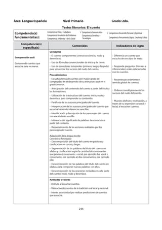 244
Competencia(s)
específica(s)
Contenidos Indicadores de logro
Comprensión oral:
Comprende cuentos que
escucha para recrearse.
Conceptos
- El cuento: componentes y estructura (inicio, nudo y
desenlace).
- Uso de fórmulas convencionales de inicio y de cierre.
- Uso de conectores temporales (primero, luego, después)
para secuenciar los sucesos del nudo del cuento.
- Diferencia un cuento que
escucha de otro tipo de texto.
- Responde preguntas (literales e
inferenciales) orales relacionadas
con los cuentos.
- Reconstruye oralmente el
sentido global de cuentos.
- Ordena cronológicamente los
sucesos del nudo del cuento.
- Muestra disfrute y motivación, a
través de su expresión corporal y
facial, al escuchar cuentos.
Procedimientos
- Escucha atenta de cuentos con mayor grado de
complejidad en el desarrollo de su estructura que en el
grado anterior.
- Anticipación del contenido del cuento a partir del título y
las ilustraciones.
- Utilización de la estructura del cuento: inicio, nudo y
desenlace, para comprender su contenido.
- Paráfrasis de los sucesos principales del cuento.
- Interpretación de los sucesos principales del cuento que
escucha haciendo inferencias sencillas.
- Identificación y descripción de los personajes del cuento
con vocabulario sencillo.
- Inferencia del significado de palabras desconocidas a
partir del contexto.
- Reconocimiento de las acciones realizadas por los
personajes del cuento.
Adquisición de la lengua escrita
Conciencia fonológica
- Descomposición del título del cuento en palabras y
clasificación en cortas y largas.
- Segmentación de las palabras del título del cuento en
sílabas y clasificación según la cantidad de consonantes
que posean (consonante + vocal, por ejemplo: ba; vocal +
consonante, por ejemplo al; dos consonantes, por ejemplo
pla).
- Descomposición de las palabras del título del cuento en
sílabas, para componer nuevas palabras con ellas.
- Descomposición de las oraciones incluidas en cada parte
del cuento: inicio, nudo y desenlace.
Actitudes y valores
- Disfrute al escuchar cuentos.
- Valoración de cuentos de la tradición oral local y nacional.
- Interés y curiosidad por realizar predicciones de cuentos
que escucha.
Área: Lengua Española Nivel Primario Grado: 2do.
Textos literarios: El cuento
Competencia(s)
fundamental(es):
Competencia Ética y Ciudadana
Competencia Resolución de Problemas
Competencia Ambiental y de la Salud
Competencia Comunicativa
Competencia Científica y
Tecnológica
Competencia Desarrollo Personal y Espiritual
Competencia Pensamiento Lógico, Creativo y Crítico
 